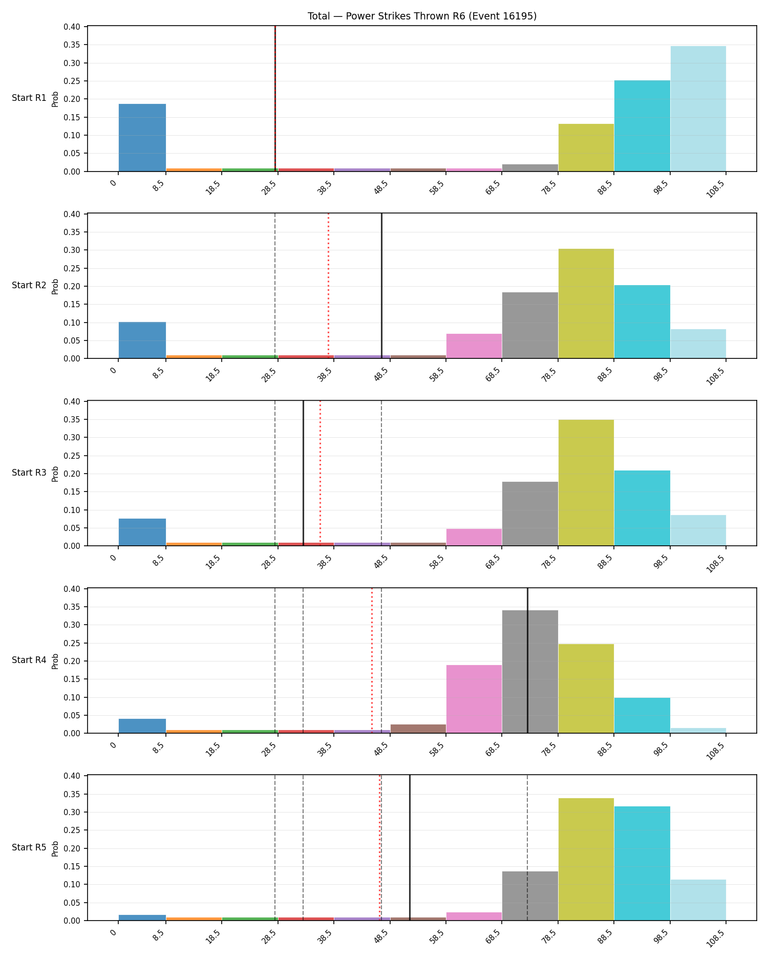 Stats/Round/Total Bins/Power Strikes Thrown/Round 06/16195 Round 06 Snapshots — Prod