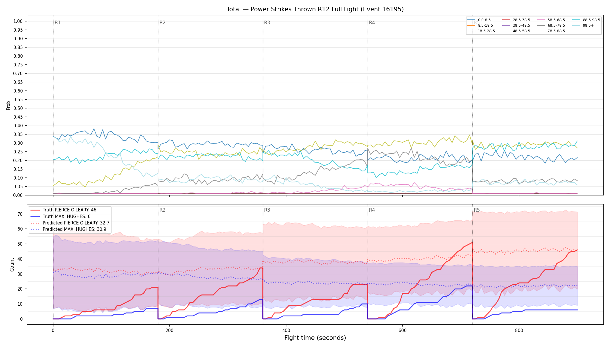 Stats/Round/Total Bins/Power Strikes Thrown/Round 12/16195 Round 12 Fight — Prod
