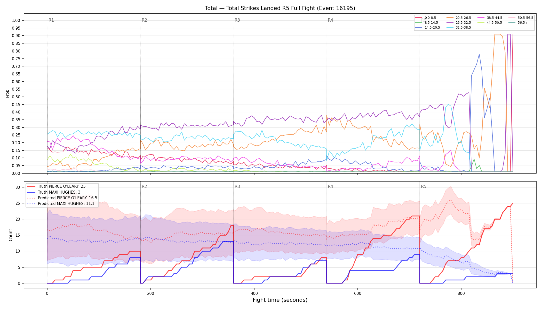 Stats/Round/Total Bins/Total Strikes Landed/Round 05/16195 Round 05 Fight — Prod