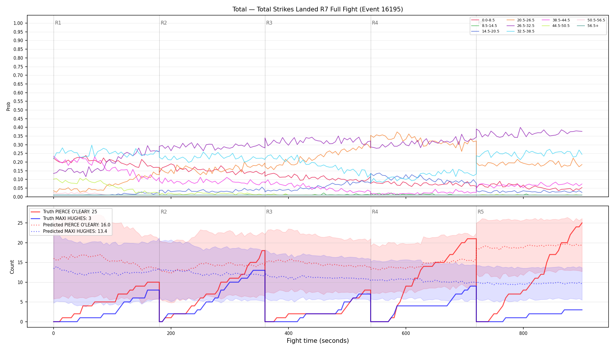 Stats/Round/Total Bins/Total Strikes Landed/Round 07/16195 Round 07 Fight — Prod