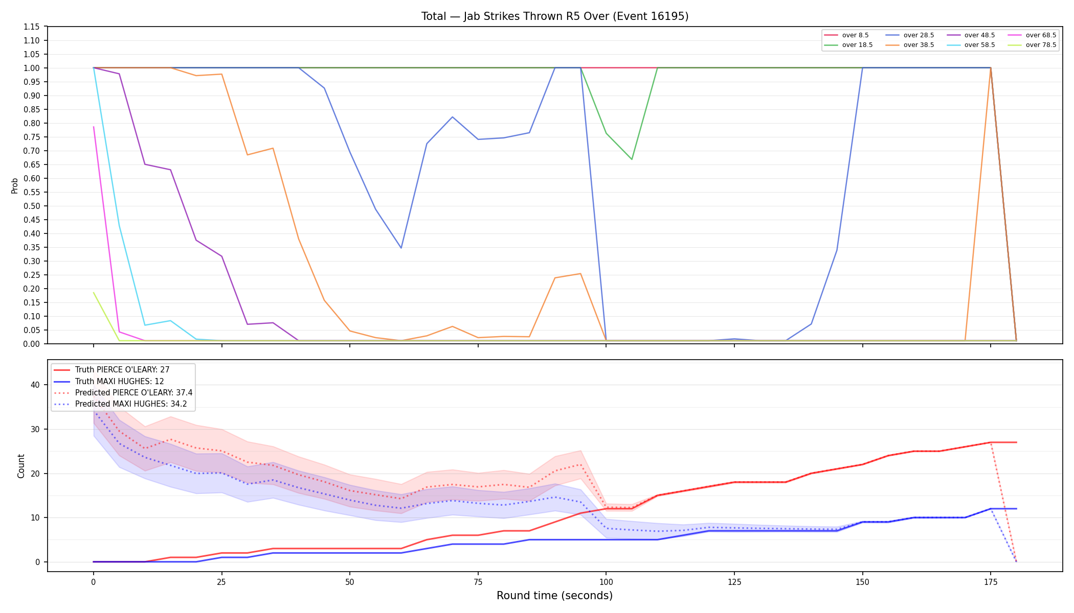 Stats/Round/Total Overs/Jab Strikes Thrown/Round 05/16195 Round 05 Over — Prod