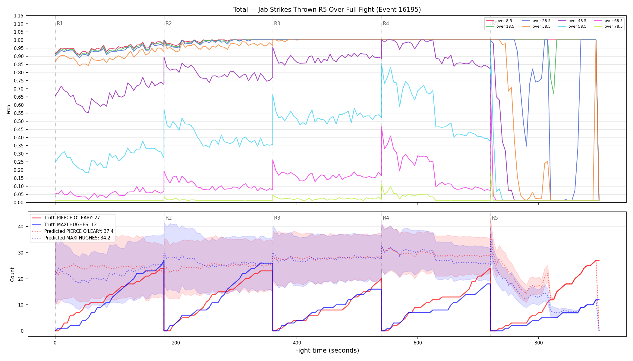 Stats/Round/Total Overs/Jab Strikes Thrown/Round 05/16195 Round 05 Over Fight — Prod