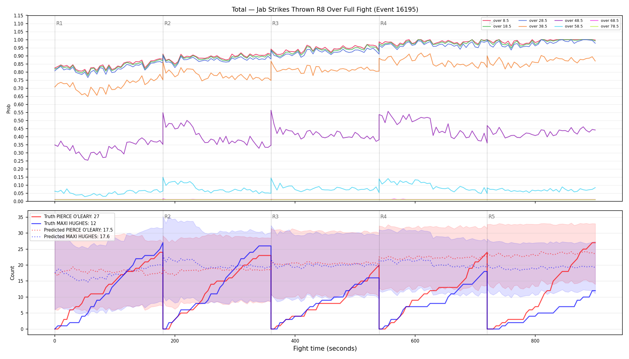 Stats/Round/Total Overs/Jab Strikes Thrown/Round 08/16195 Round 08 Over Fight — Prod