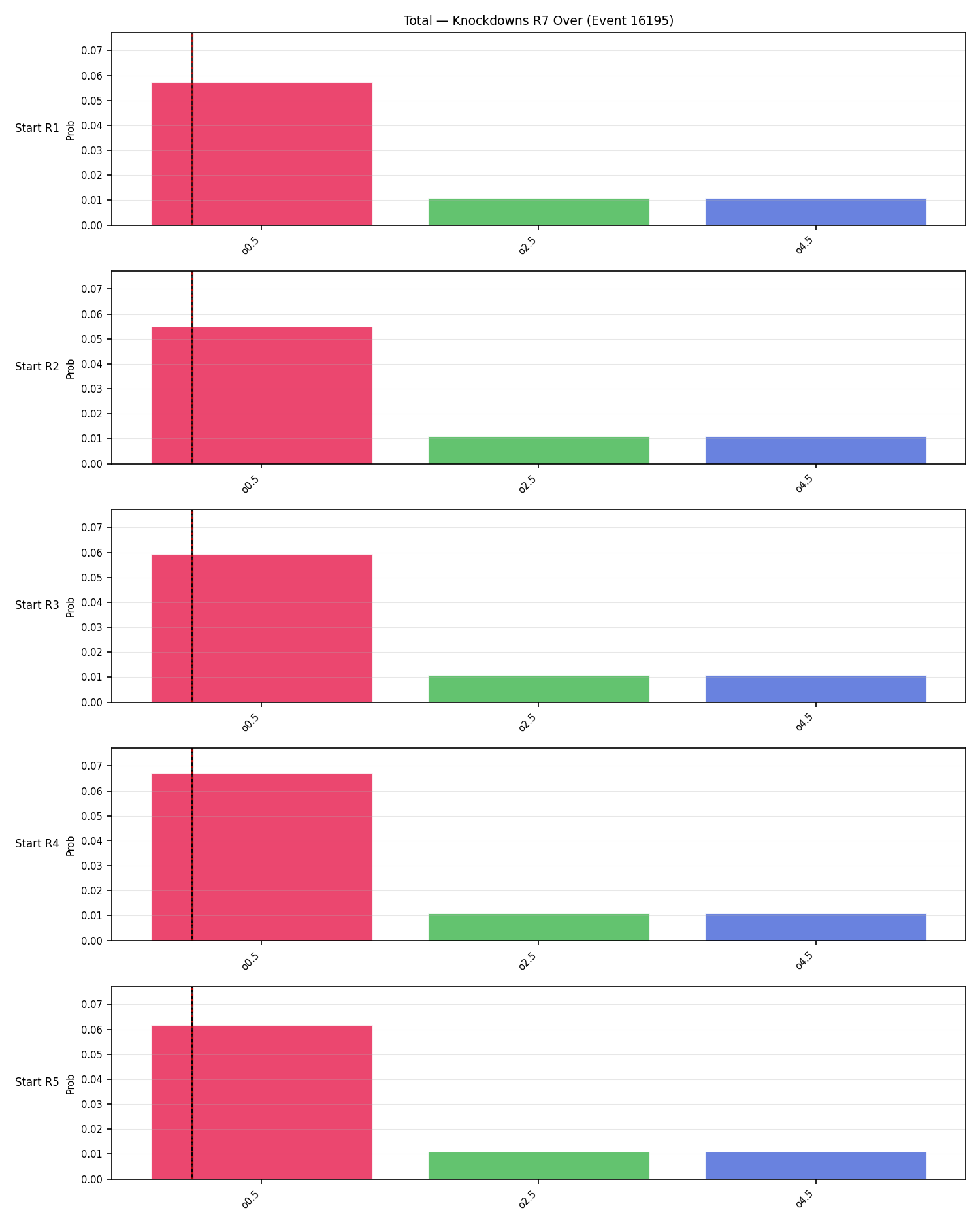 Stats/Round/Total Overs/Knockdowns/Round 07/16195 Round 07 Over Snapshots — Prod