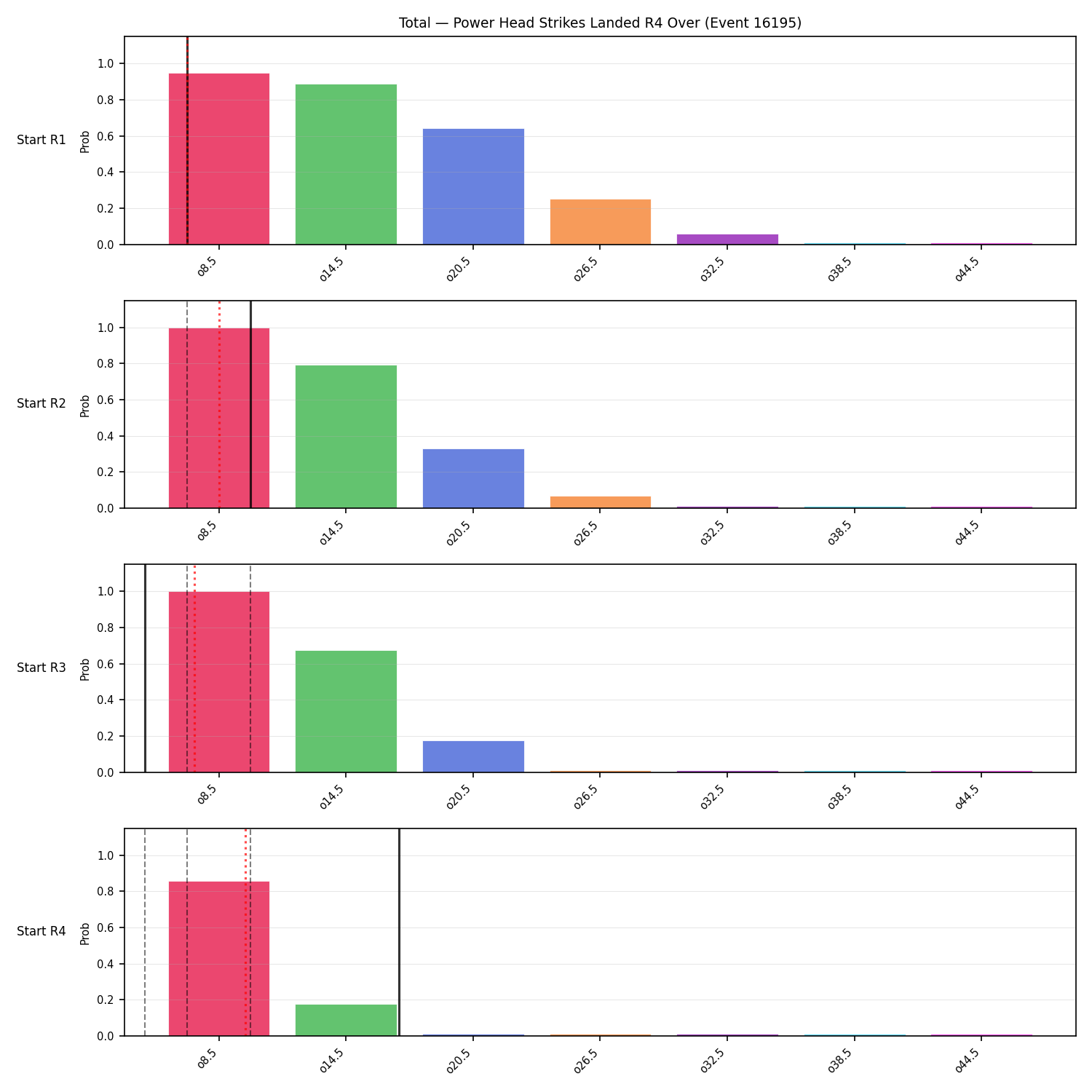 Stats/Round/Total Overs/Power Head Strikes Landed/Round 04/16195 Round 04 Over Snapshots — Prod