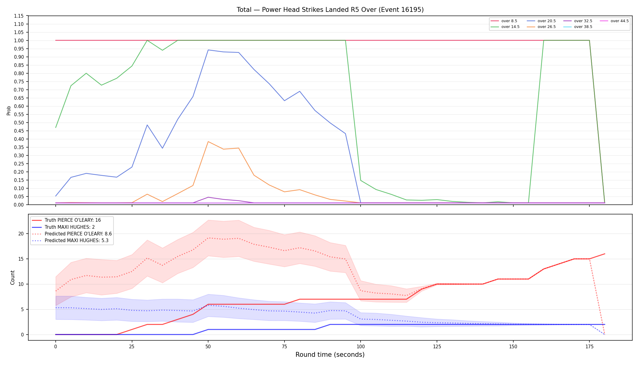 Stats/Round/Total Overs/Power Head Strikes Landed/Round 05/16195 Round 05 Over — Prod