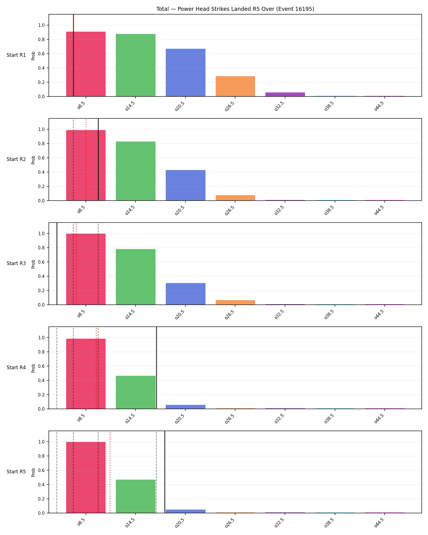 Stats/Round/Total Overs/Power Head Strikes Landed/Round 05/16195 Round 05 Over Snapshots — Prod