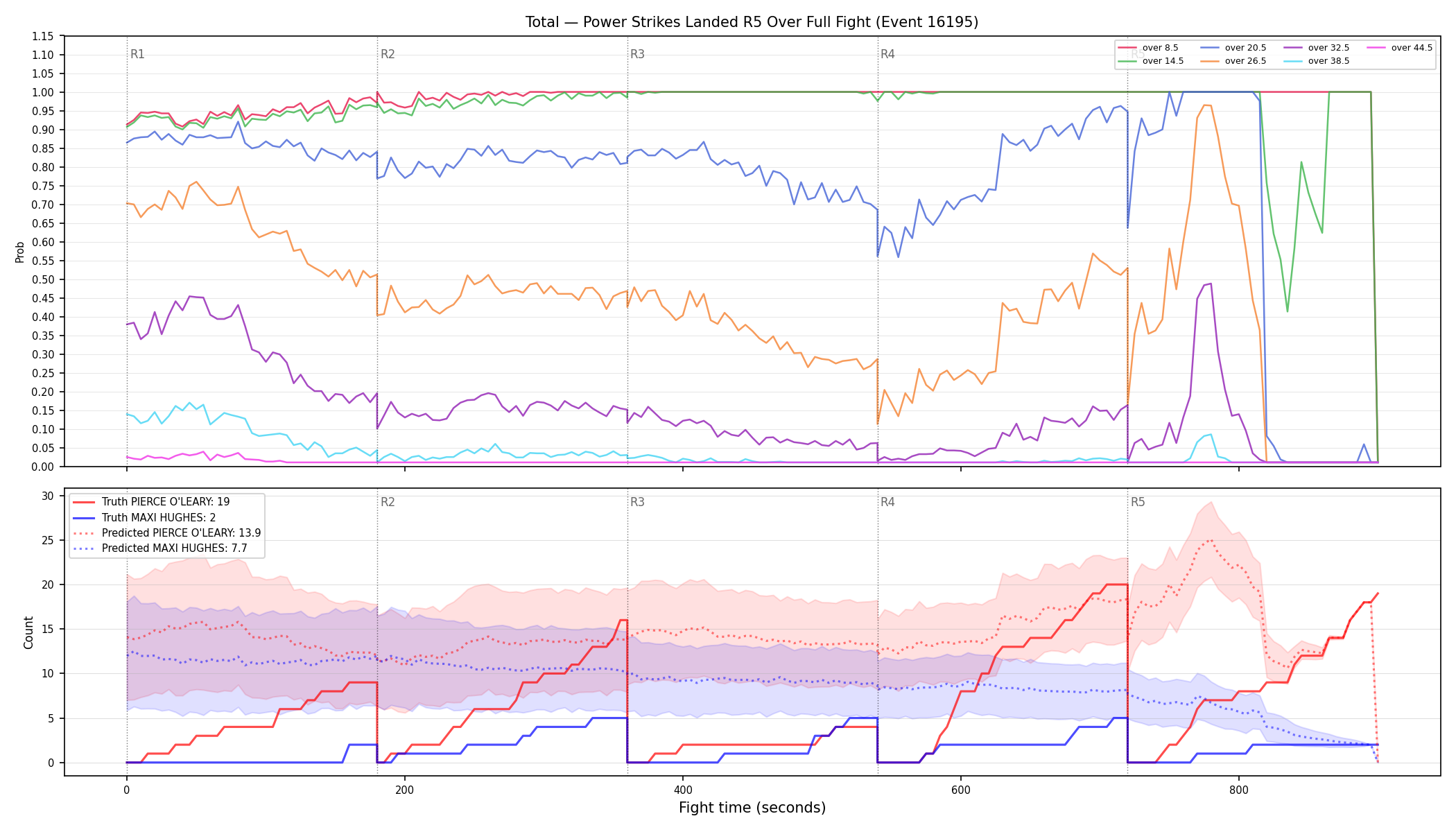 Stats/Round/Total Overs/Power Strikes Landed/Round 05/16195 Round 05 Over Fight — Prod