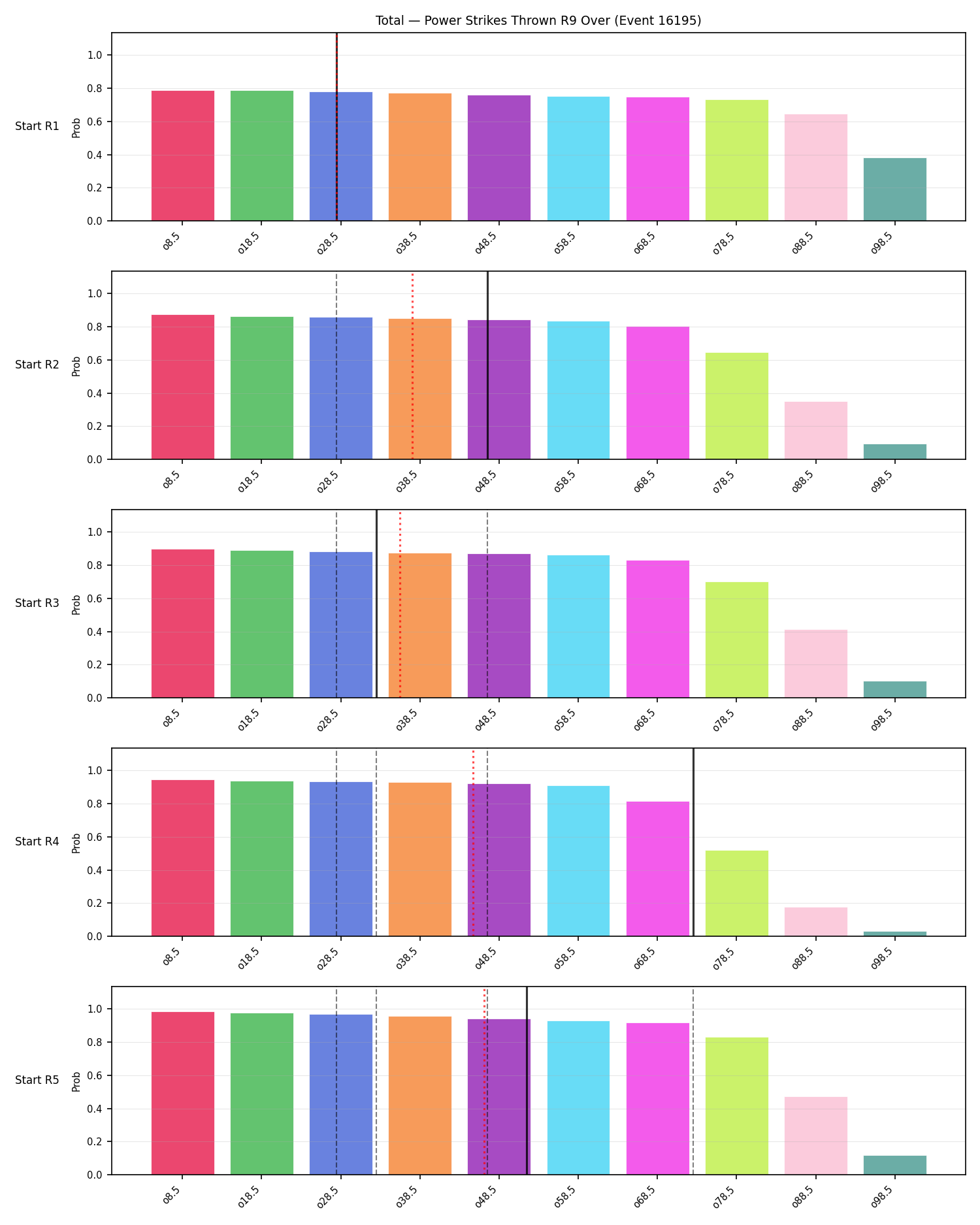 Stats/Round/Total Overs/Power Strikes Thrown/Round 09/16195 Round 09 Over Snapshots — Prod