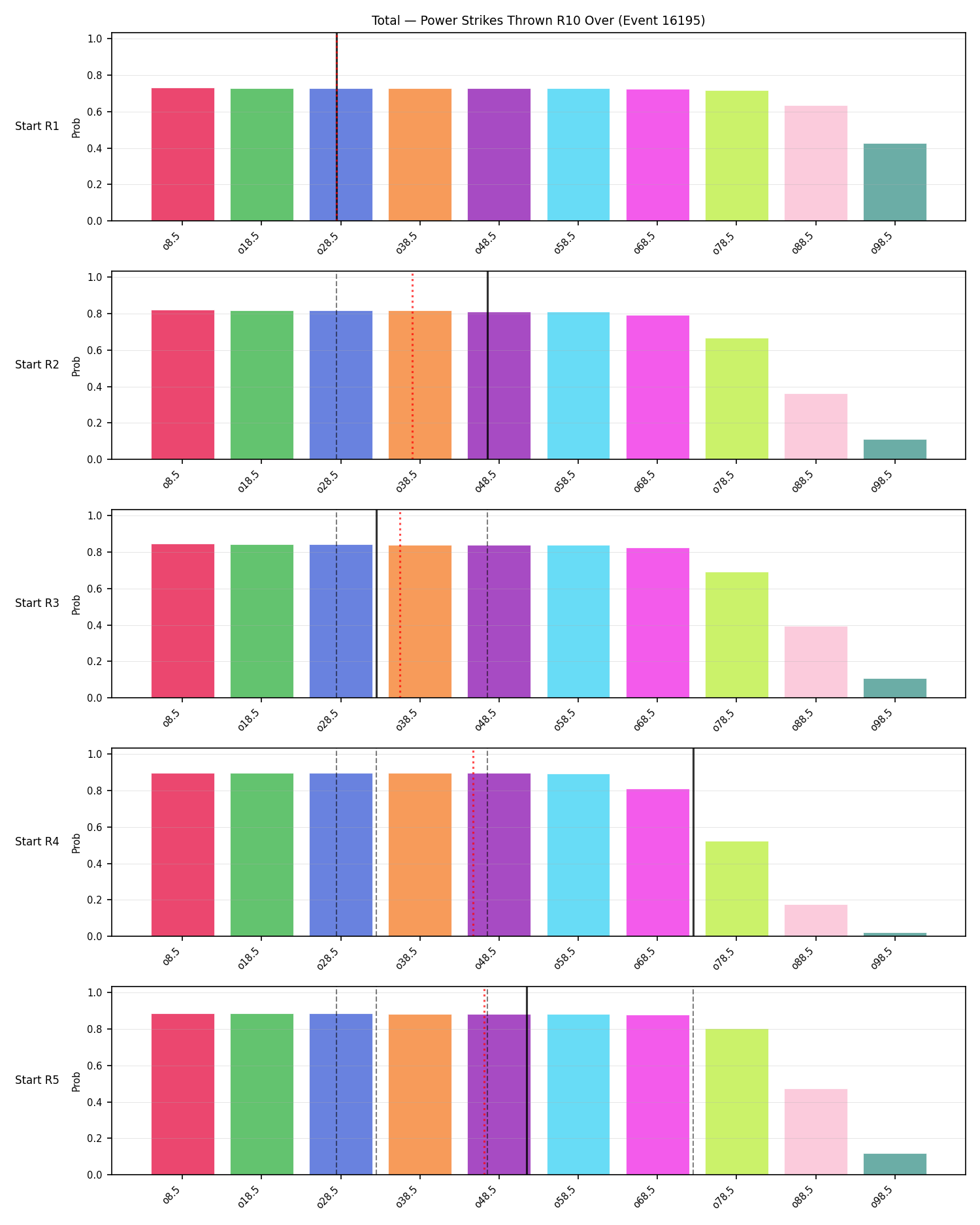 Stats/Round/Total Overs/Power Strikes Thrown/Round 10/16195 Round 10 Over Snapshots — Prod