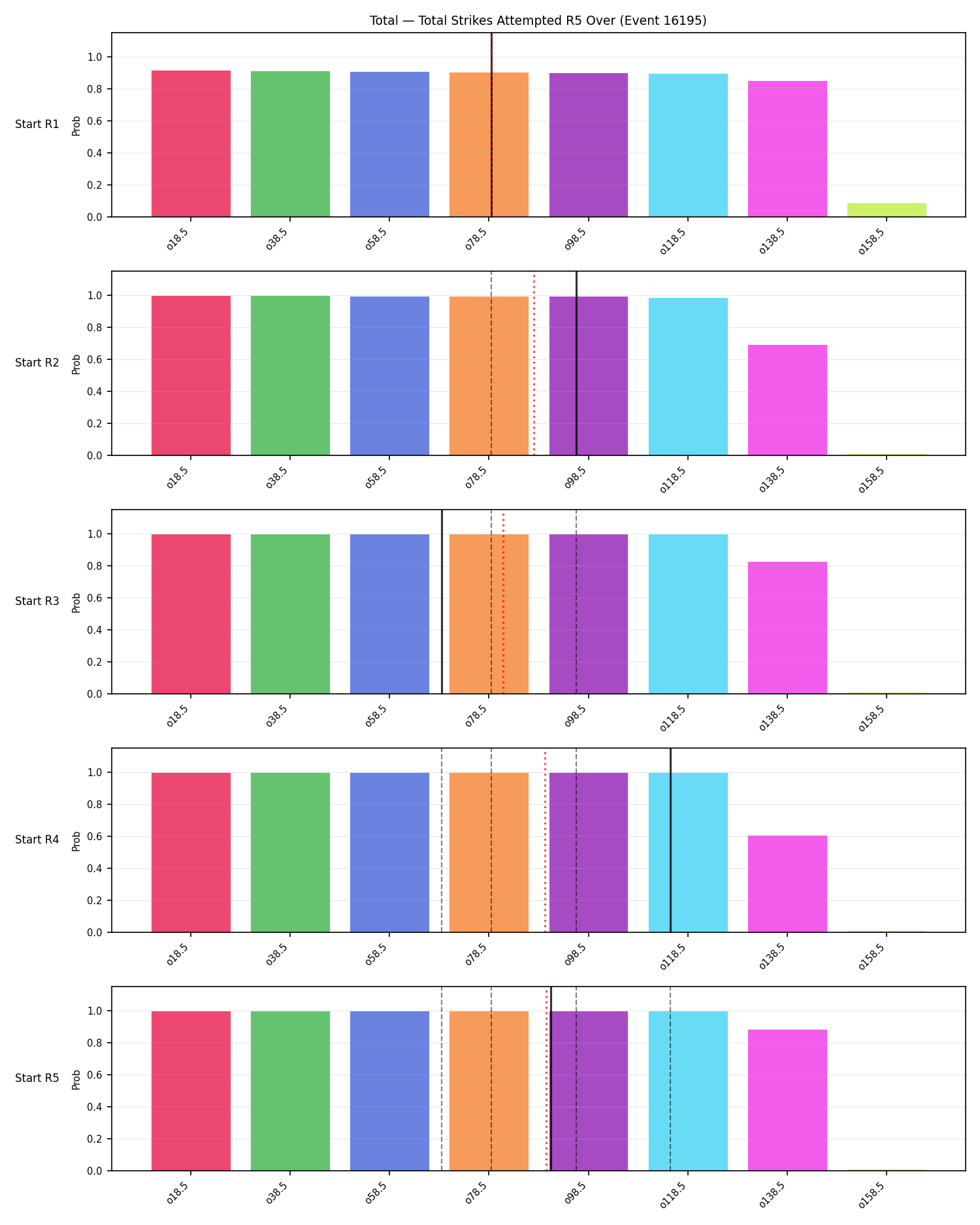 Stats/Round/Total Overs/Total Strikes Attempted/Round 05/16195 Round 05 Over Snapshots — Prod