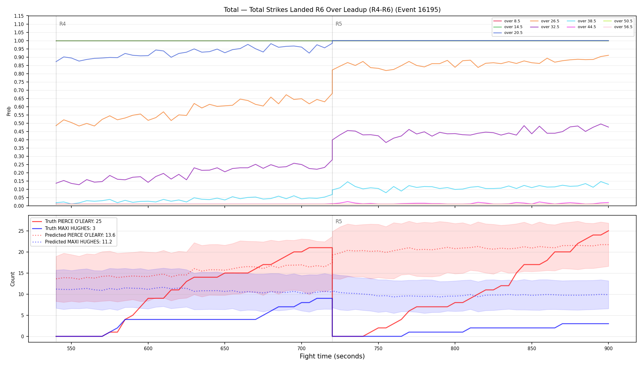 Stats/Round/Total Overs/Total Strikes Landed/Round 06/16195 Round 06 Over Leadup — Prod