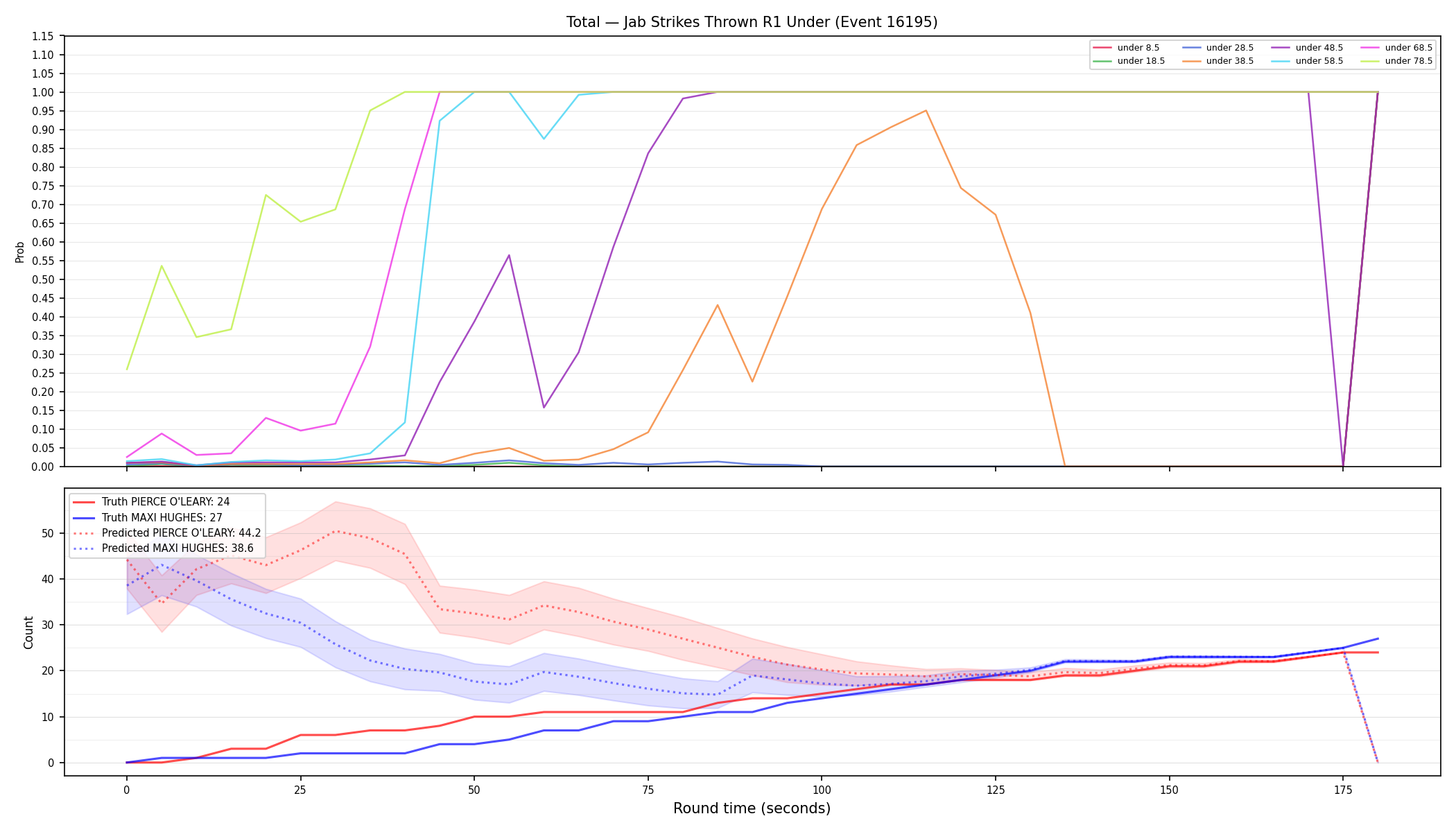 Stats/Round/Total Unders/Jab Strikes Thrown/Round 01/16195 Round 01 Under — Prod
