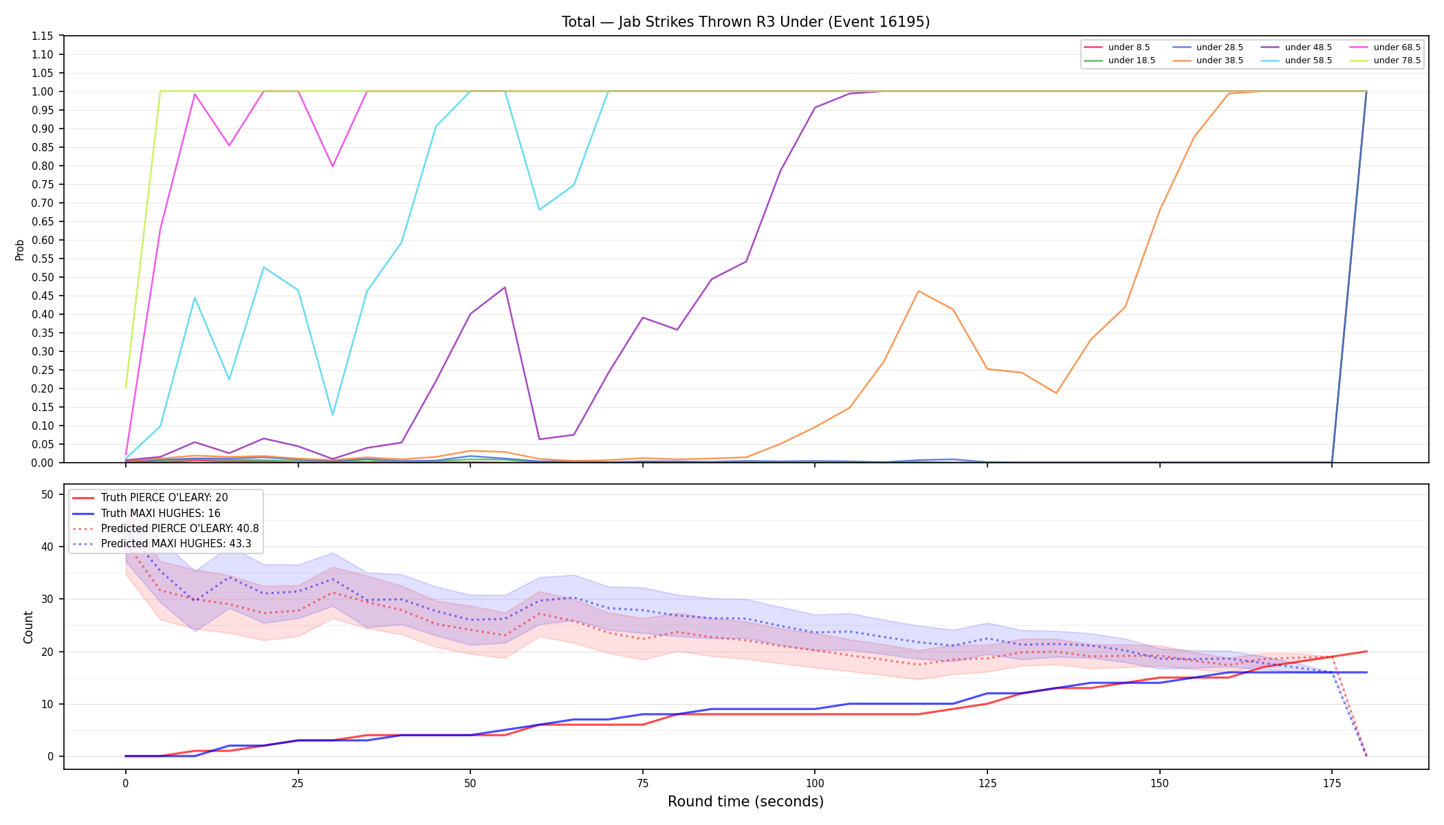 Stats/Round/Total Unders/Jab Strikes Thrown/Round 03/16195 Round 03 Under — Prod