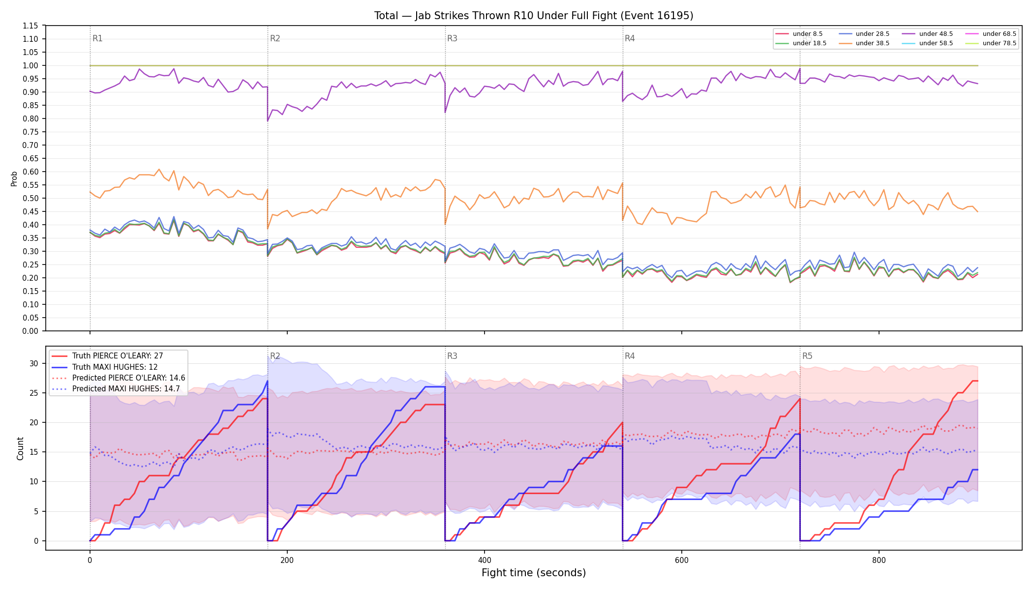 Stats/Round/Total Unders/Jab Strikes Thrown/Round 10/16195 Round 10 Under Fight — Prod