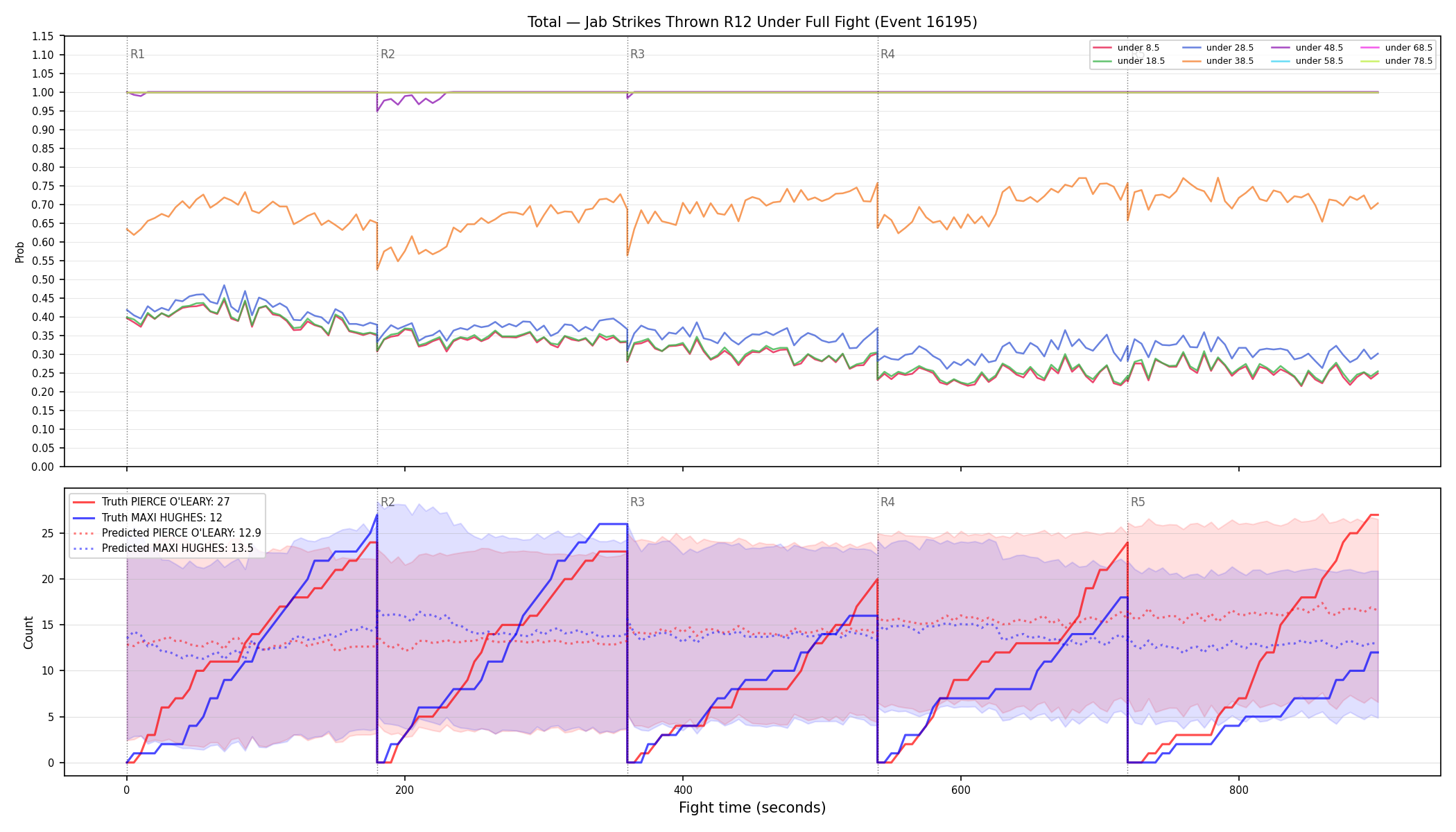 Stats/Round/Total Unders/Jab Strikes Thrown/Round 12/16195 Round 12 Under Fight — Prod