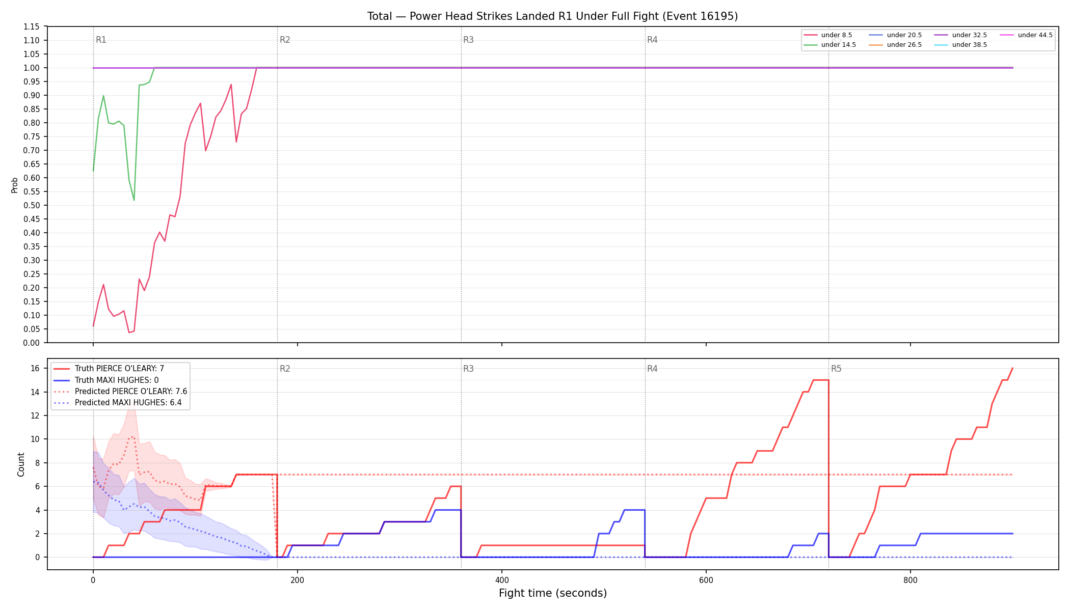 Stats/Round/Total Unders/Power Head Strikes Landed/Round 01/16195 Round 01 Under Fight — Prod