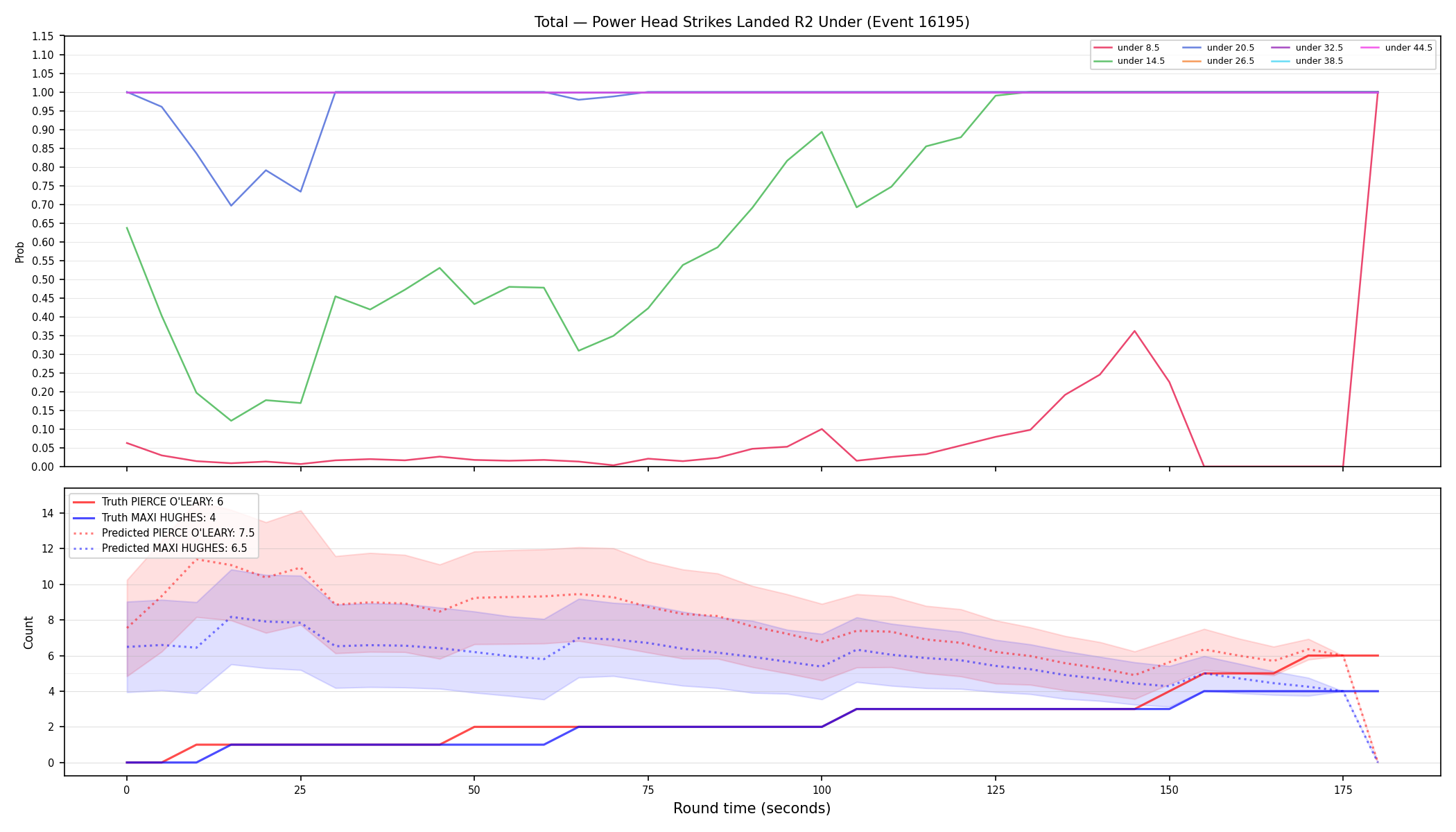 Stats/Round/Total Unders/Power Head Strikes Landed/Round 02/16195 Round 02 Under — Prod