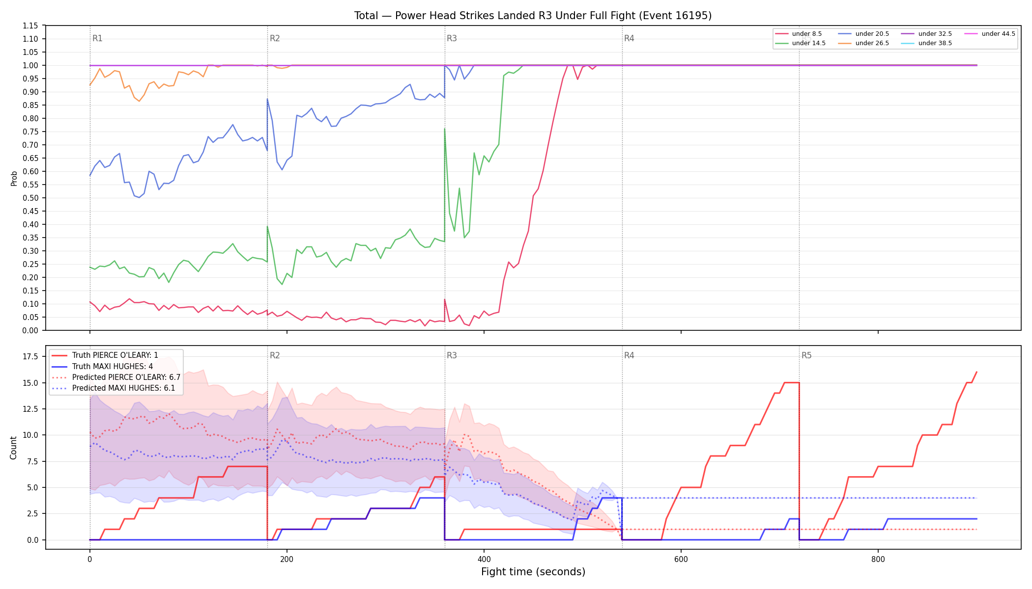 Stats/Round/Total Unders/Power Head Strikes Landed/Round 03/16195 Round 03 Under Fight — Prod