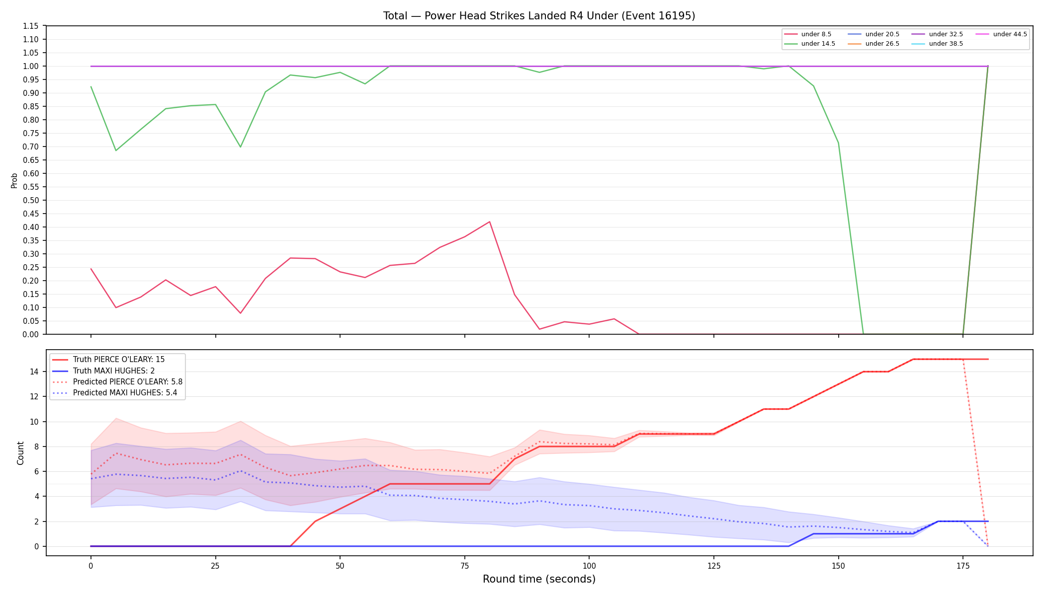 Stats/Round/Total Unders/Power Head Strikes Landed/Round 04/16195 Round 04 Under — Prod