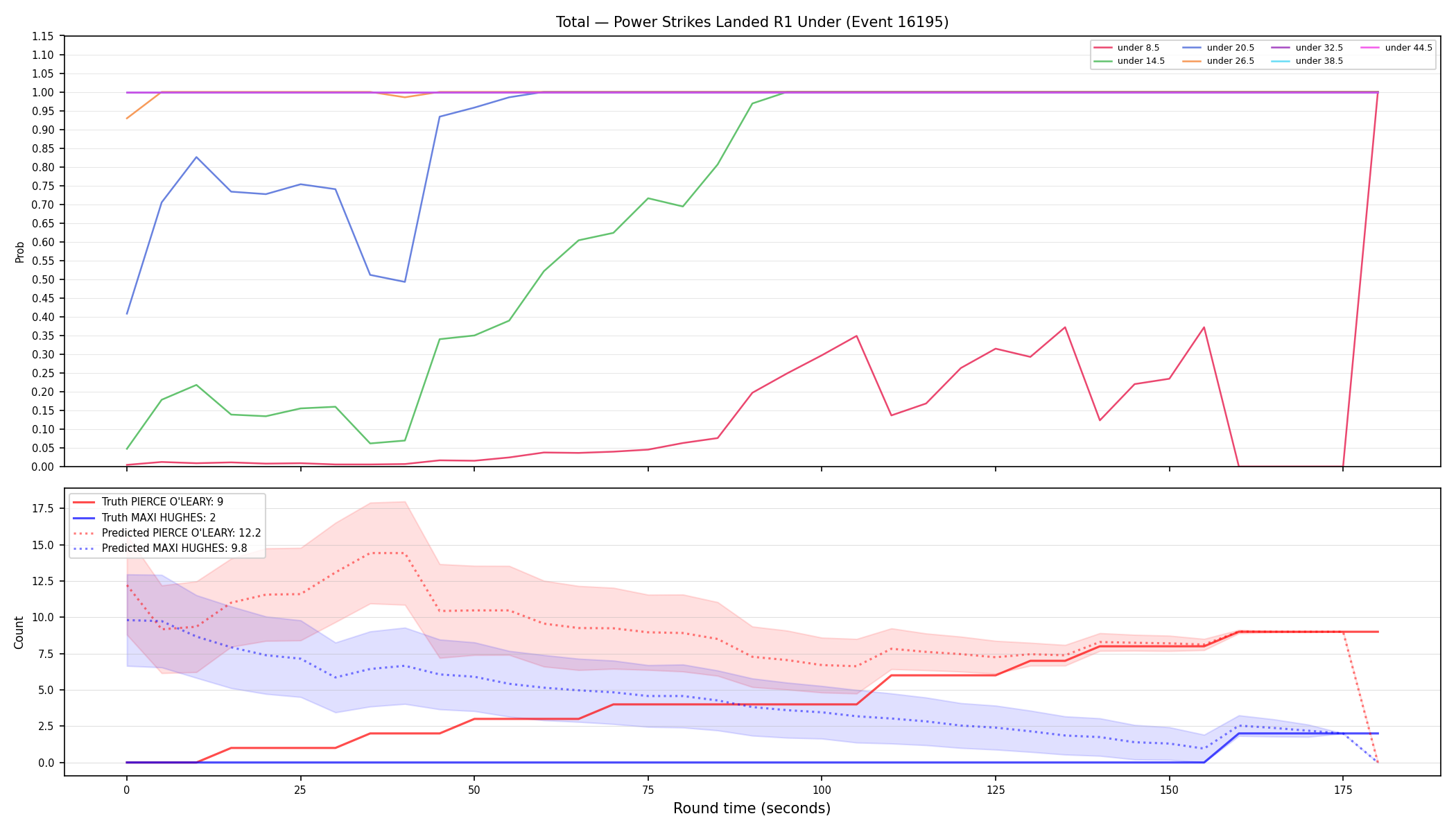 Stats/Round/Total Unders/Power Strikes Landed/Round 01/16195 Round 01 Under — Prod