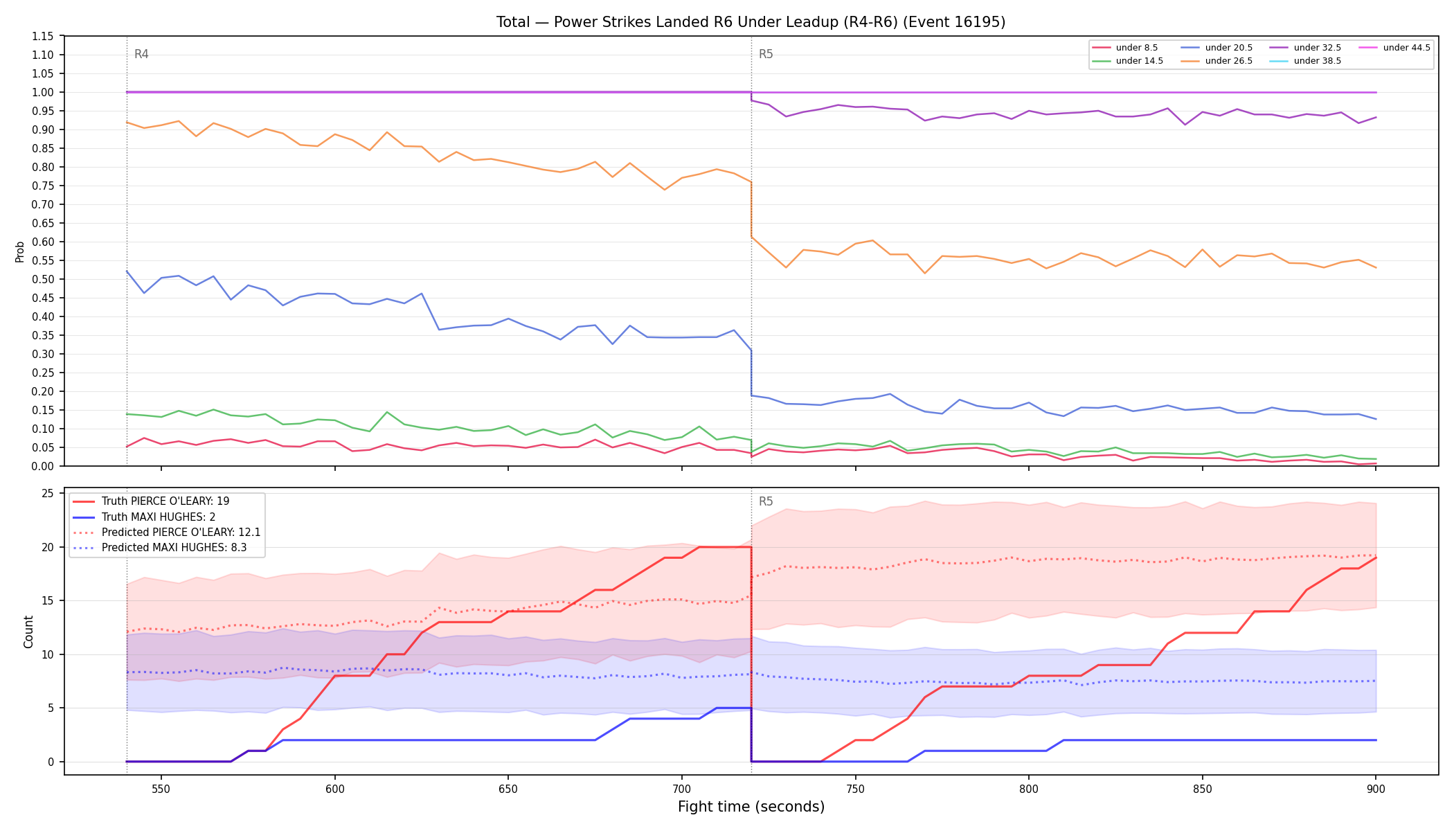 Stats/Round/Total Unders/Power Strikes Landed/Round 06/16195 Round 06 Under Leadup — Prod
