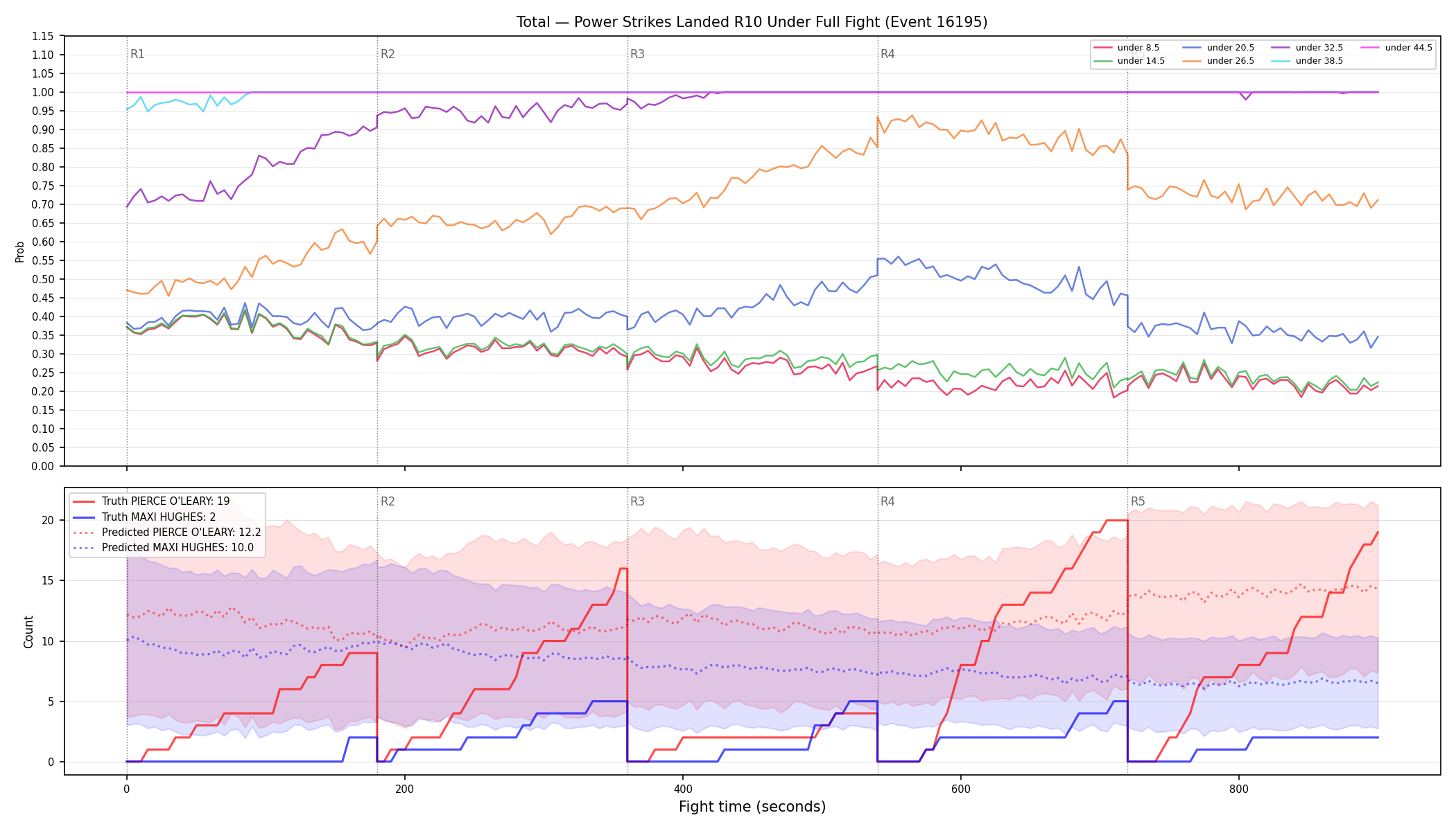 Stats/Round/Total Unders/Power Strikes Landed/Round 10/16195 Round 10 Under Fight — Prod