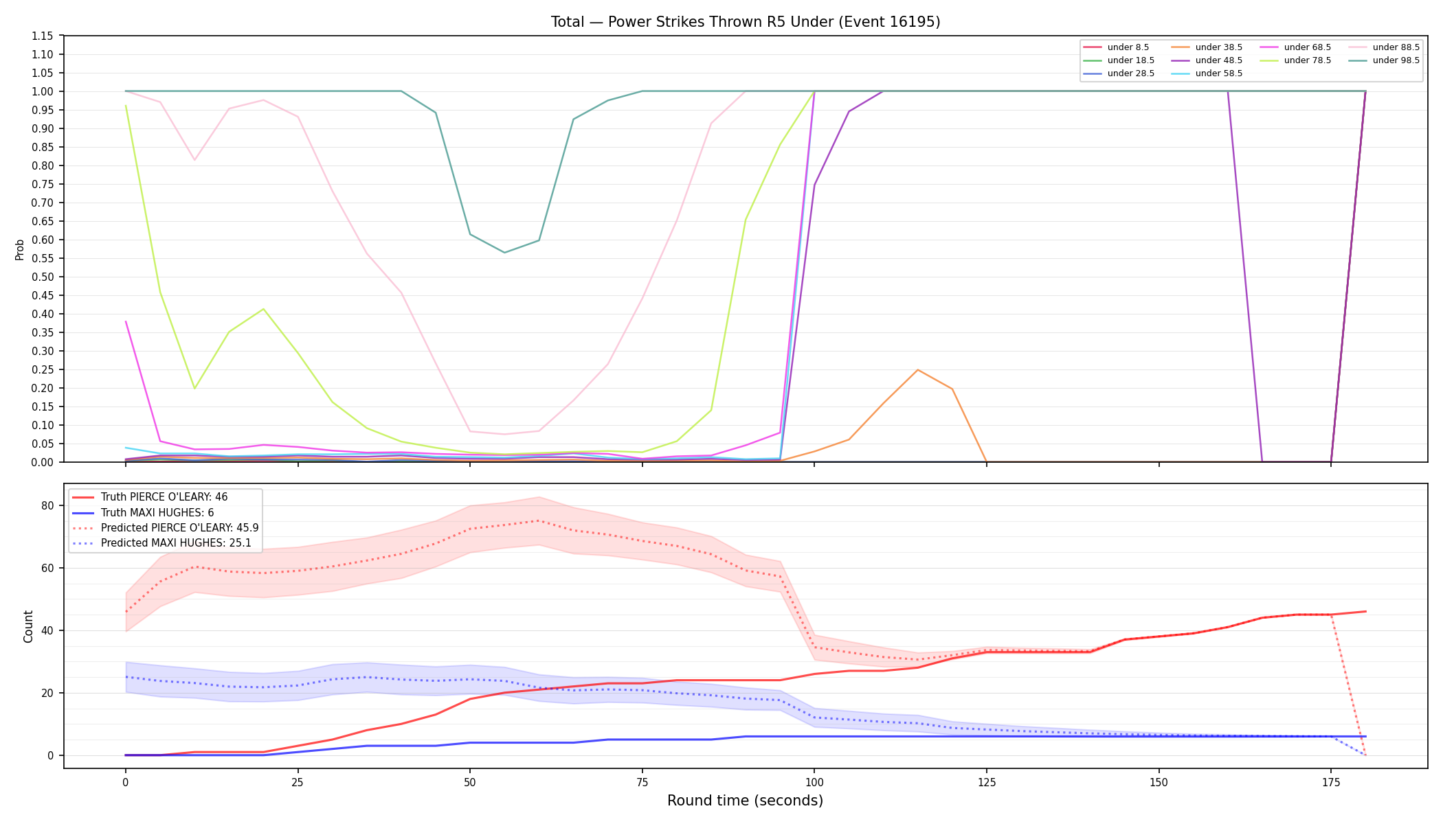 Stats/Round/Total Unders/Power Strikes Thrown/Round 05/16195 Round 05 Under — Prod