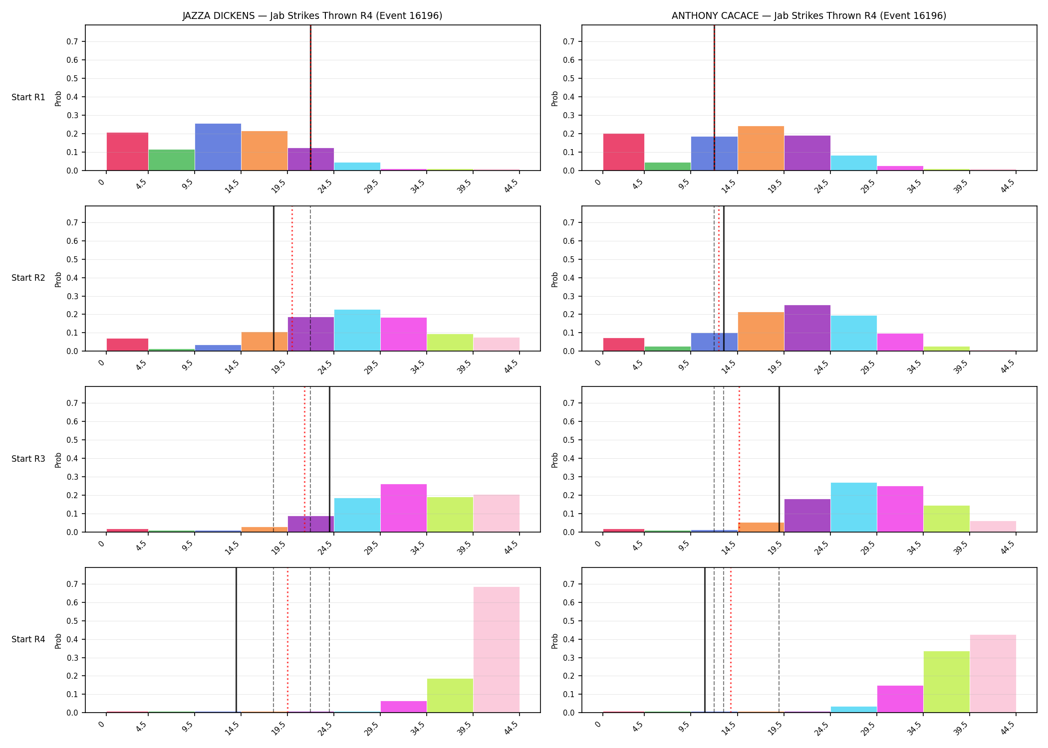 Round: Jab Strikes Thrown — round 4 — snapshots — Prod