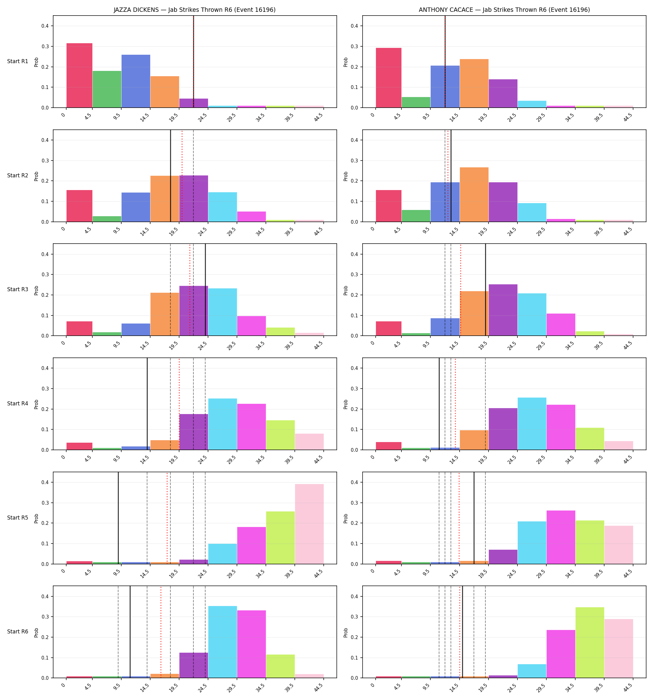 Round: Jab Strikes Thrown — round 6 — snapshots — Prod