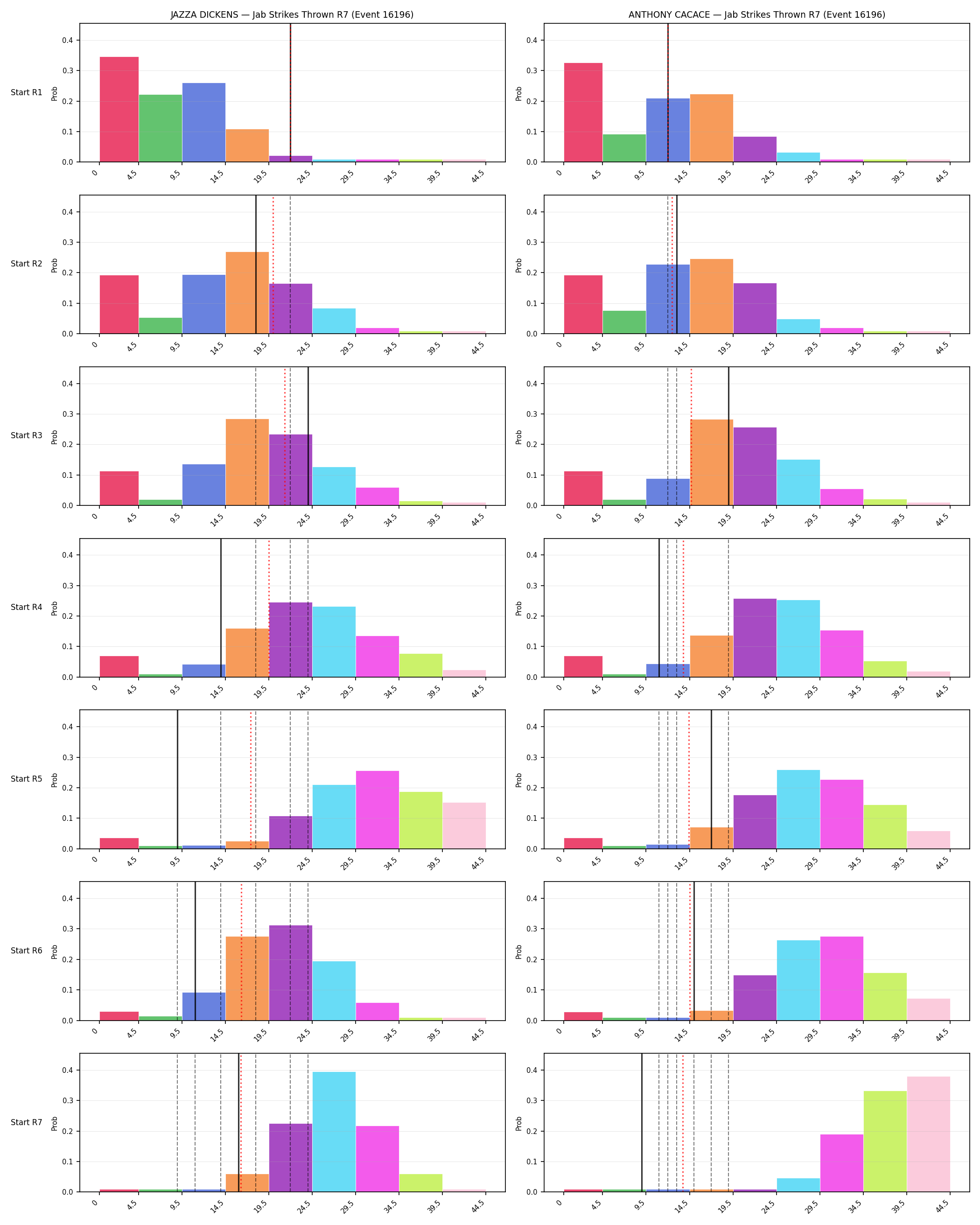 Round: Jab Strikes Thrown — round 7 — snapshots — Prod