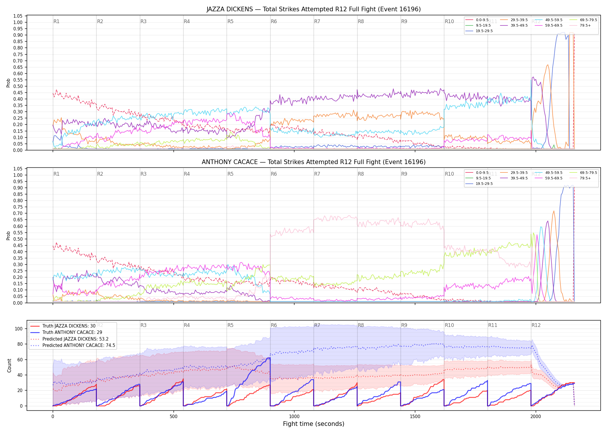 Round: Total Strikes Attempted — round 12 — fight view — Prod