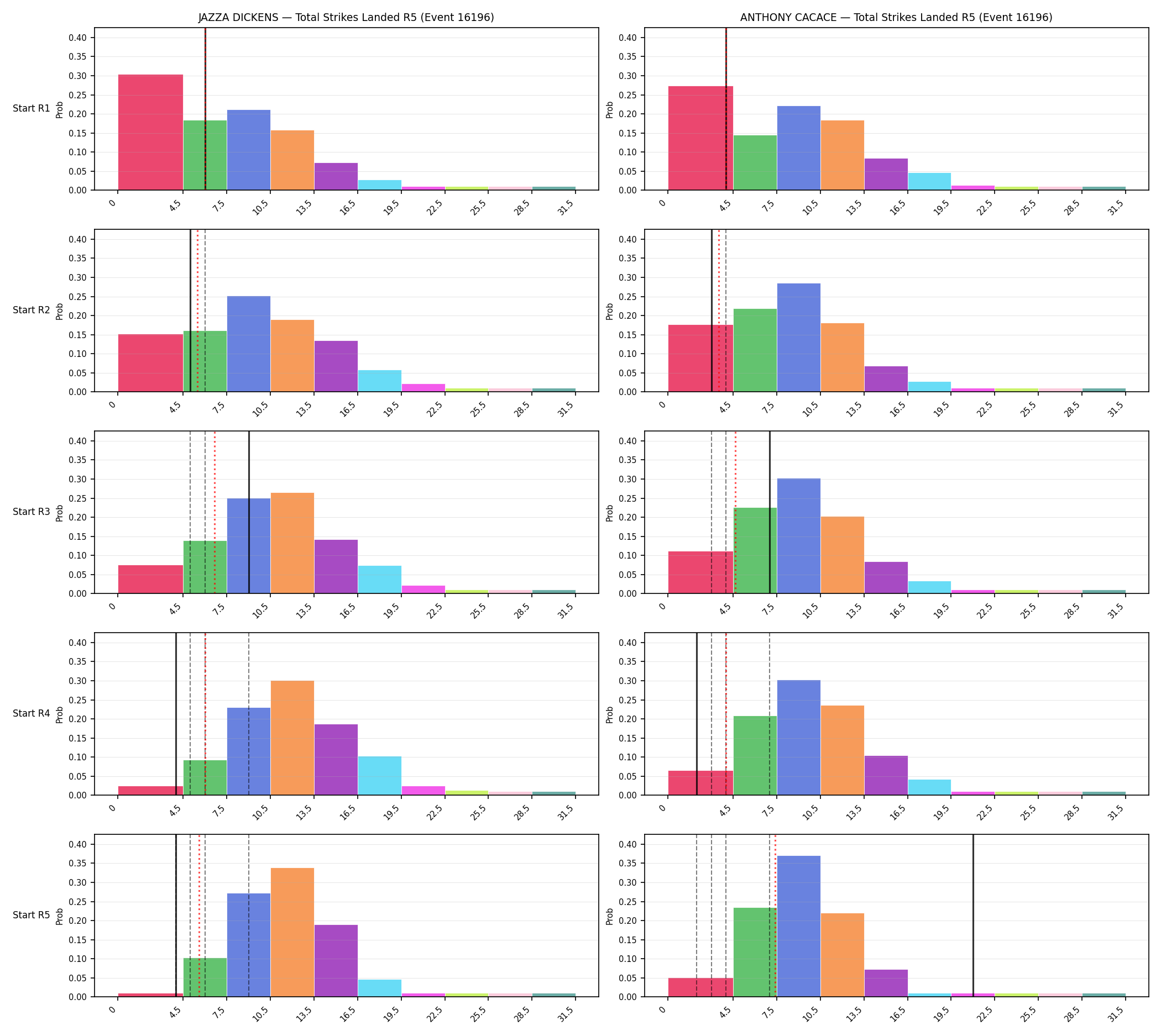Round: Total Strikes Landed — round 5 — snapshots — Prod