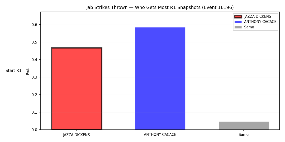 Round: Jab Strikes Thrown — round 1 — snapshots — Prod