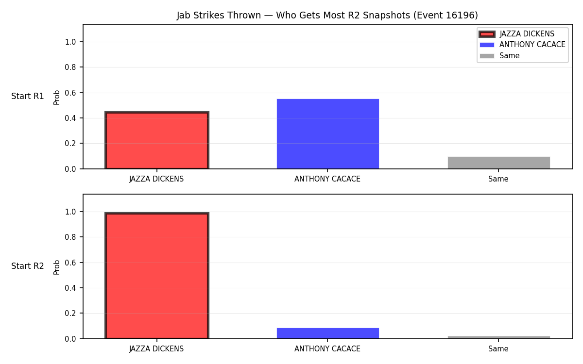 Round: Jab Strikes Thrown — round 2 — snapshots — Prod