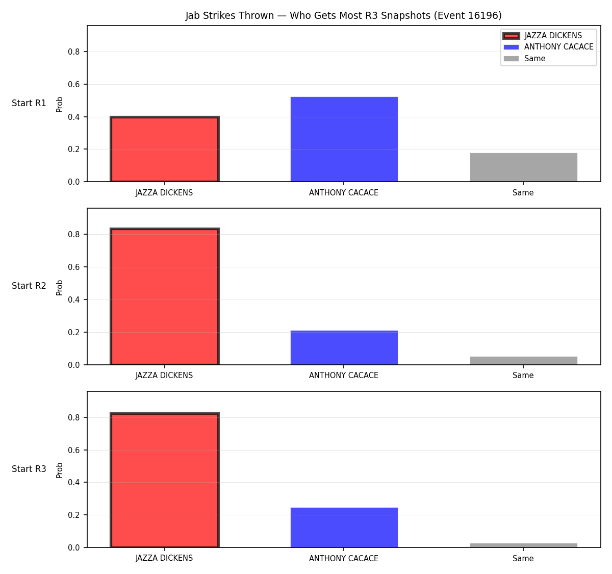 Round: Jab Strikes Thrown — round 3 — snapshots — Prod