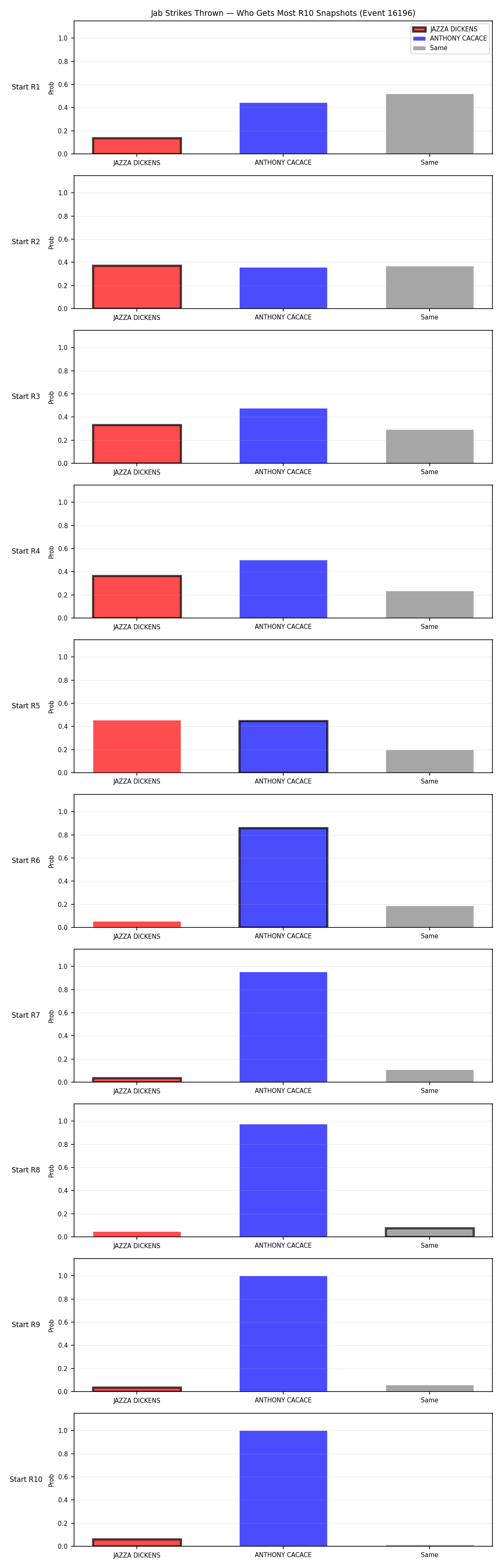 Round: Jab Strikes Thrown — round 10 — snapshots — Prod