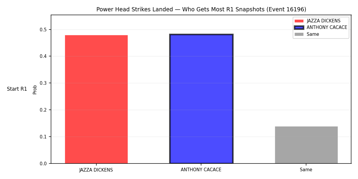 Round: Power Head Strikes Landed — round 1 — snapshots — Prod