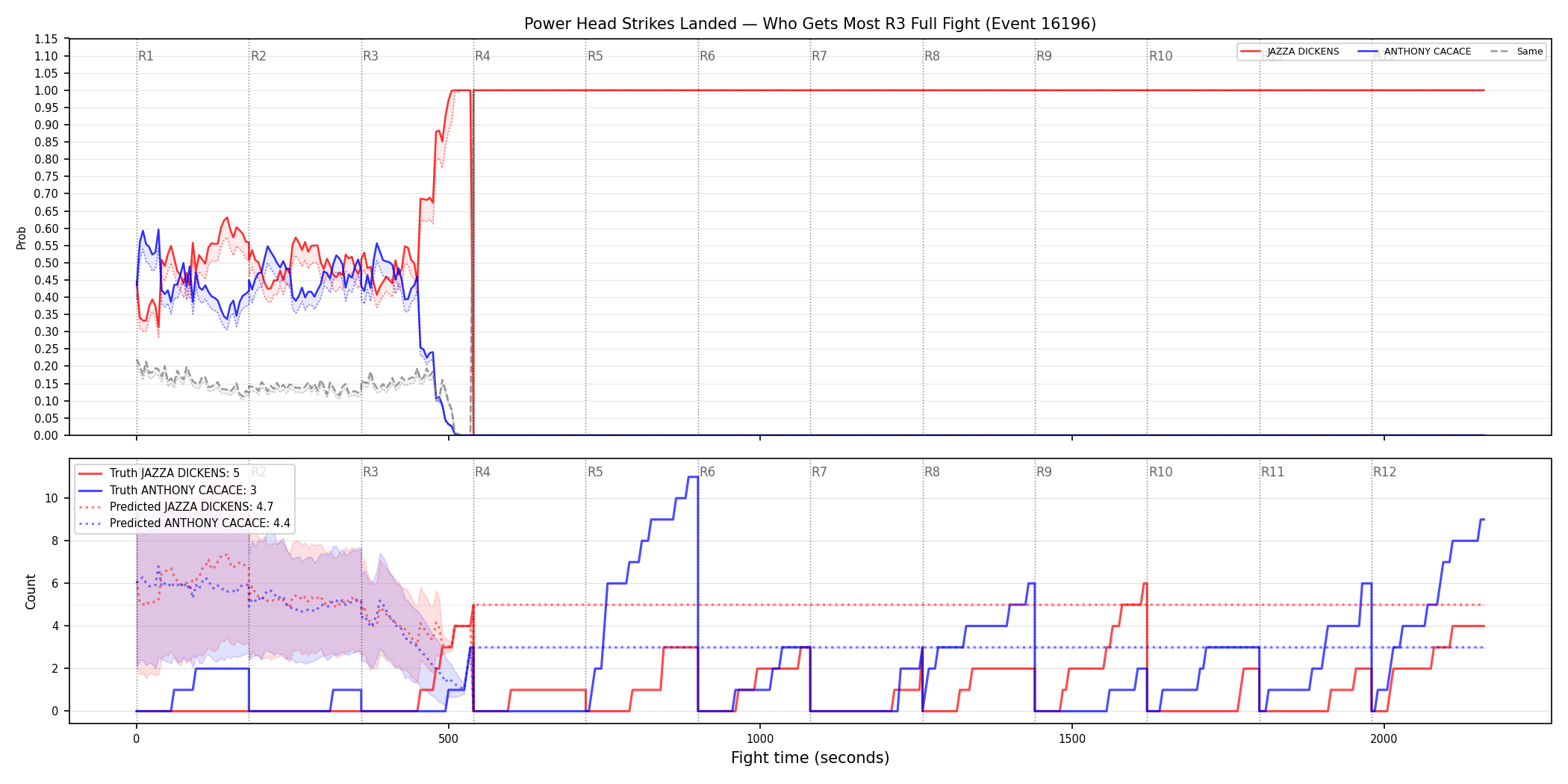 Round: Power Head Strikes Landed — round 3 — fight view — Prod