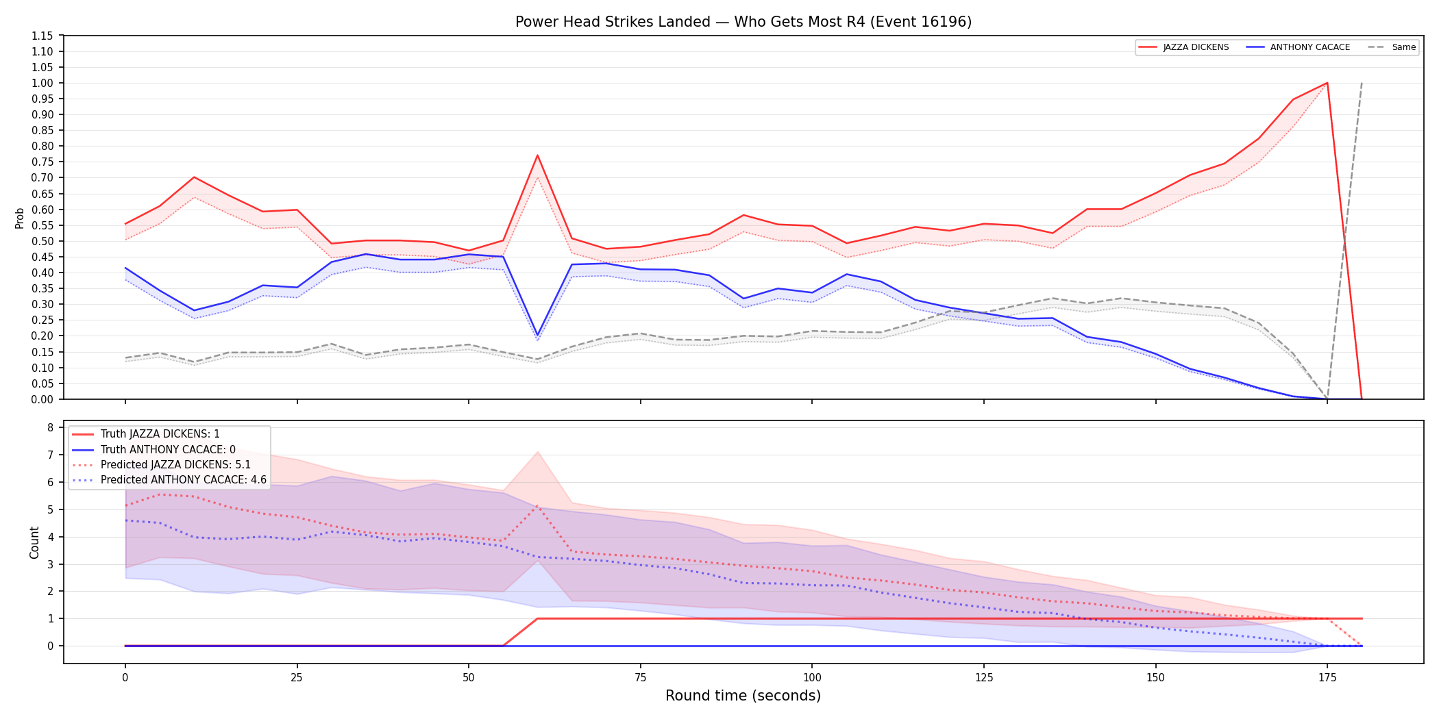 Round: Power Head Strikes Landed — round 4 — Prod