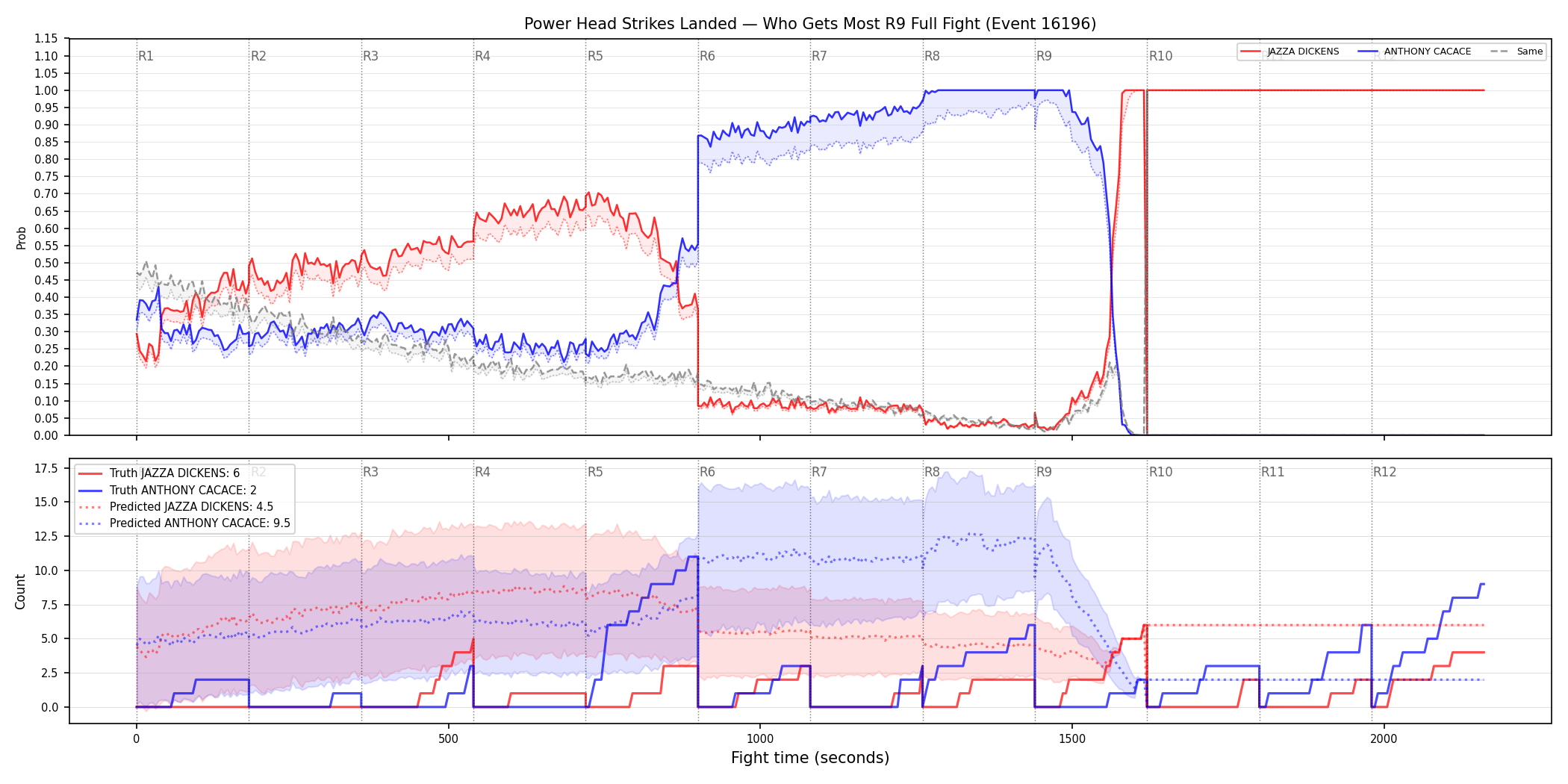 Round: Power Head Strikes Landed — round 9 — fight view — Prod