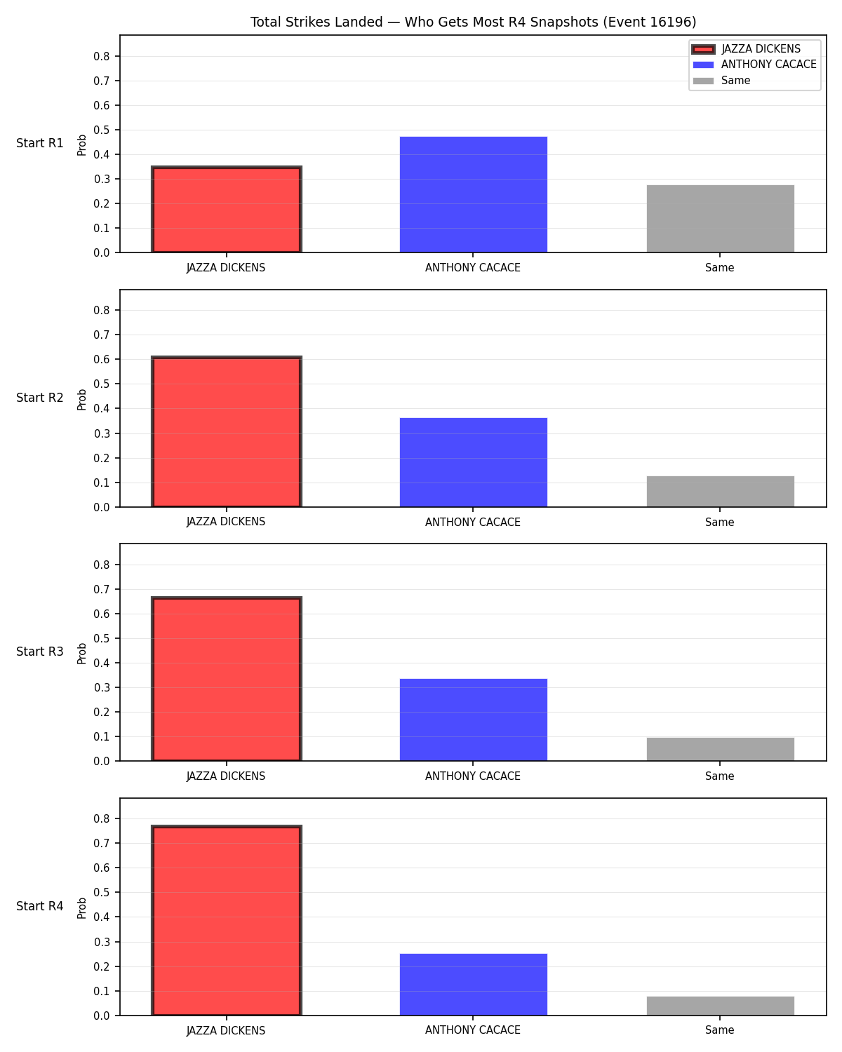Round: Total Strikes Landed — round 4 — snapshots — Prod