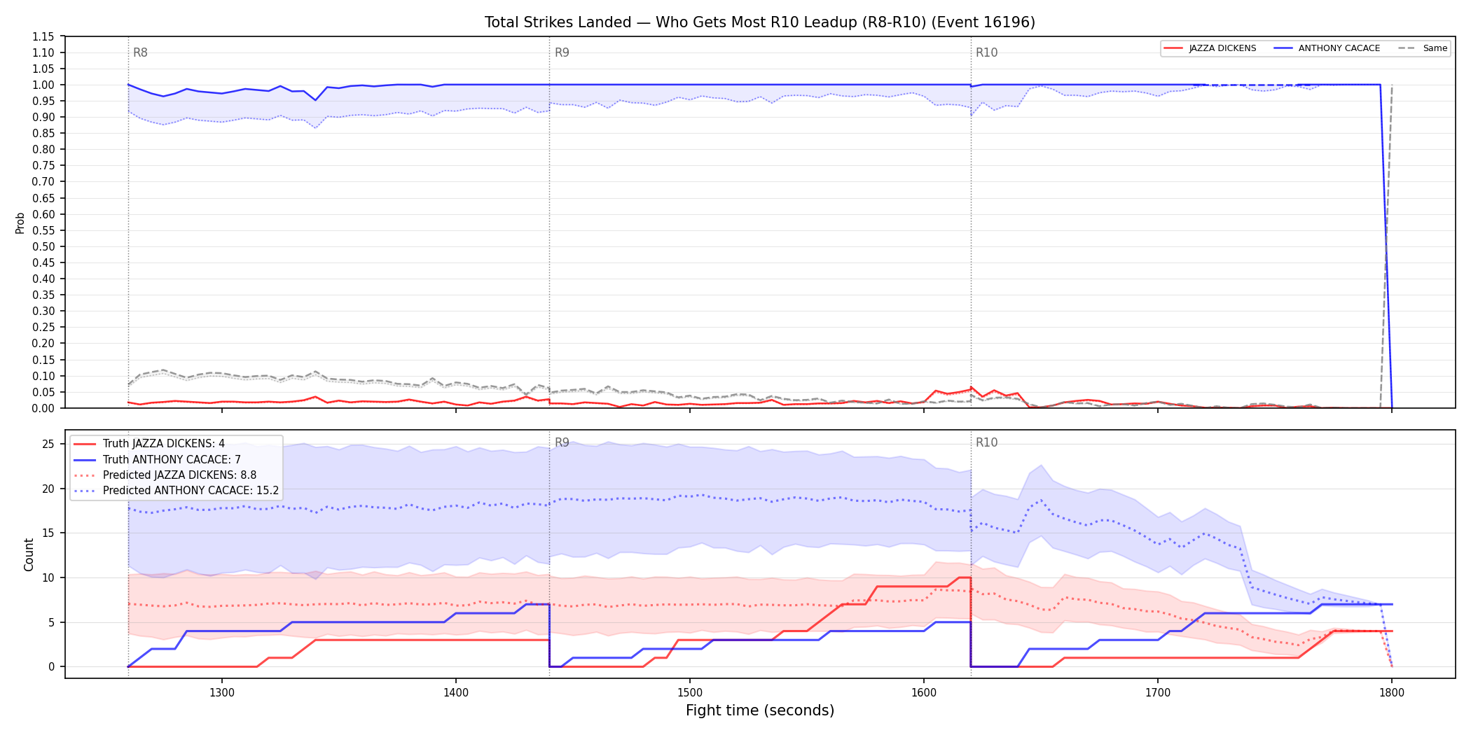 Round: Total Strikes Landed — round 10 — leadup — Prod