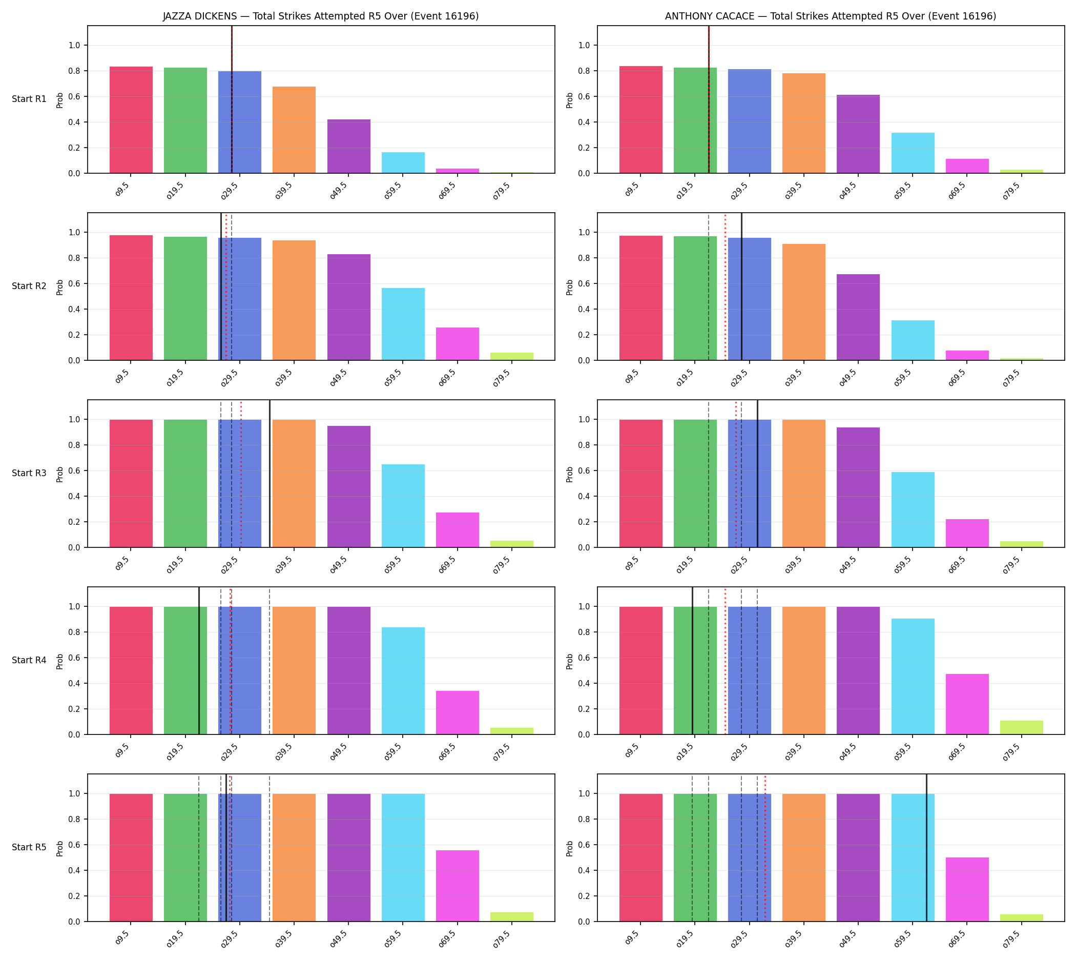 Round: Total Strikes Attempted — round 5 — snapshots — Prod