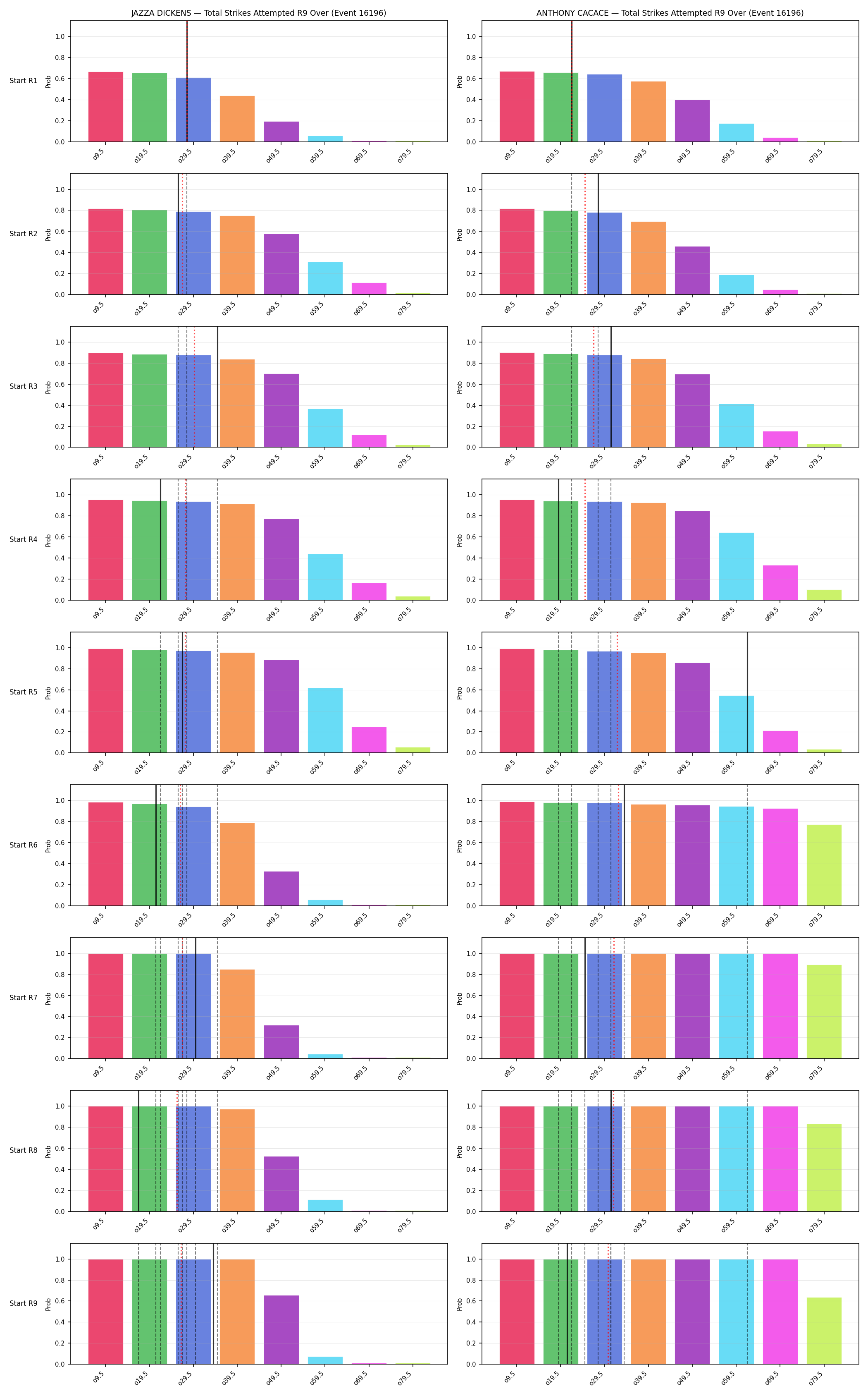 Round: Total Strikes Attempted — round 9 — snapshots — Prod