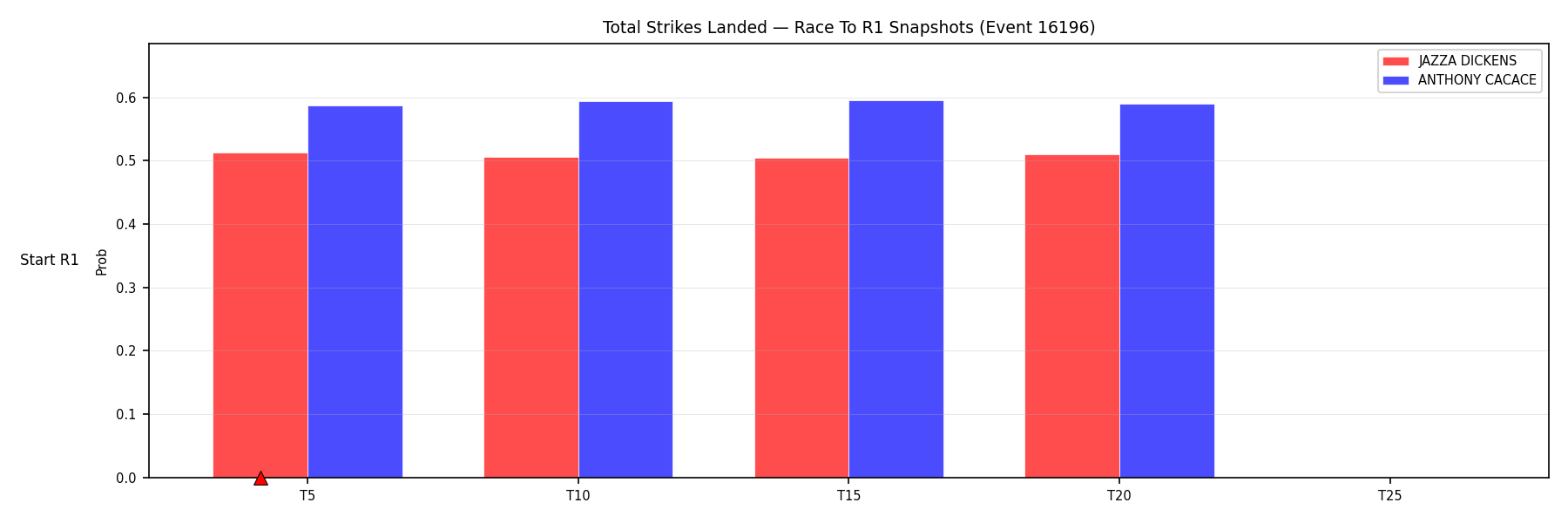 Round: Total Strikes Landed — round 1 — snapshots — Prod