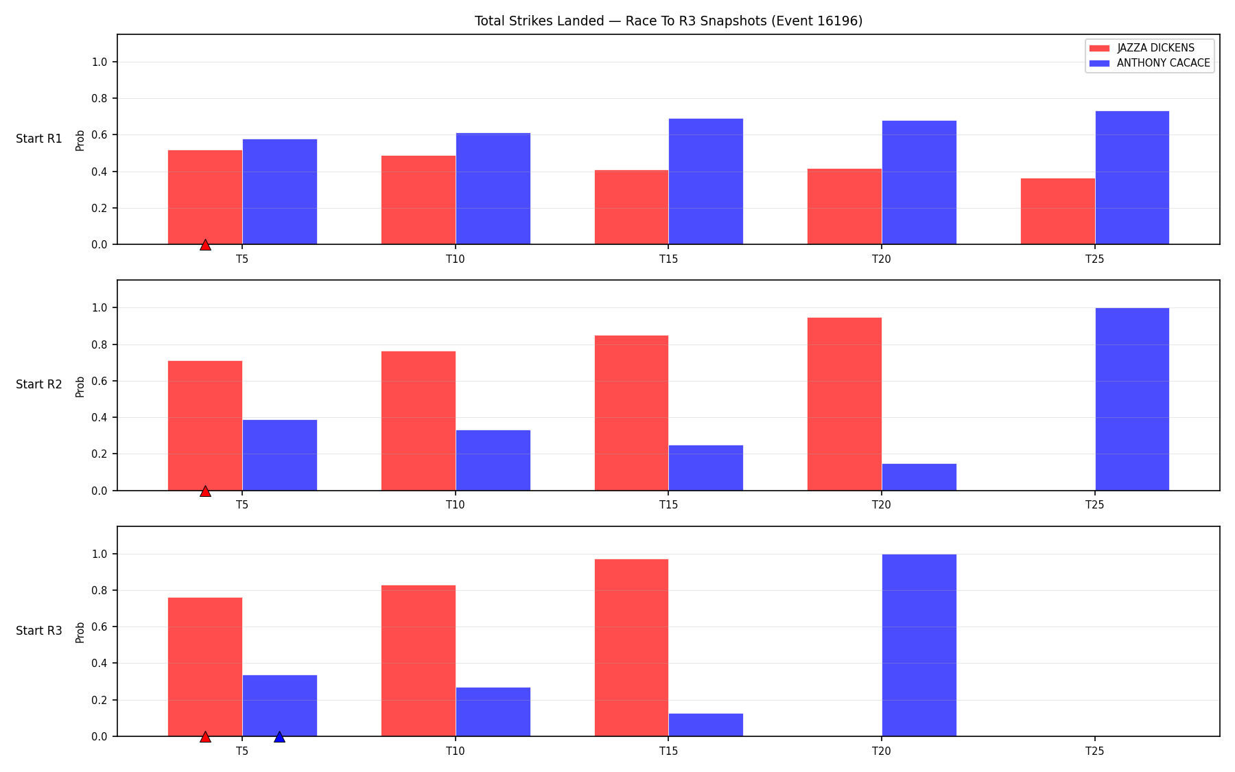 Round: Total Strikes Landed — round 3 — snapshots — Prod