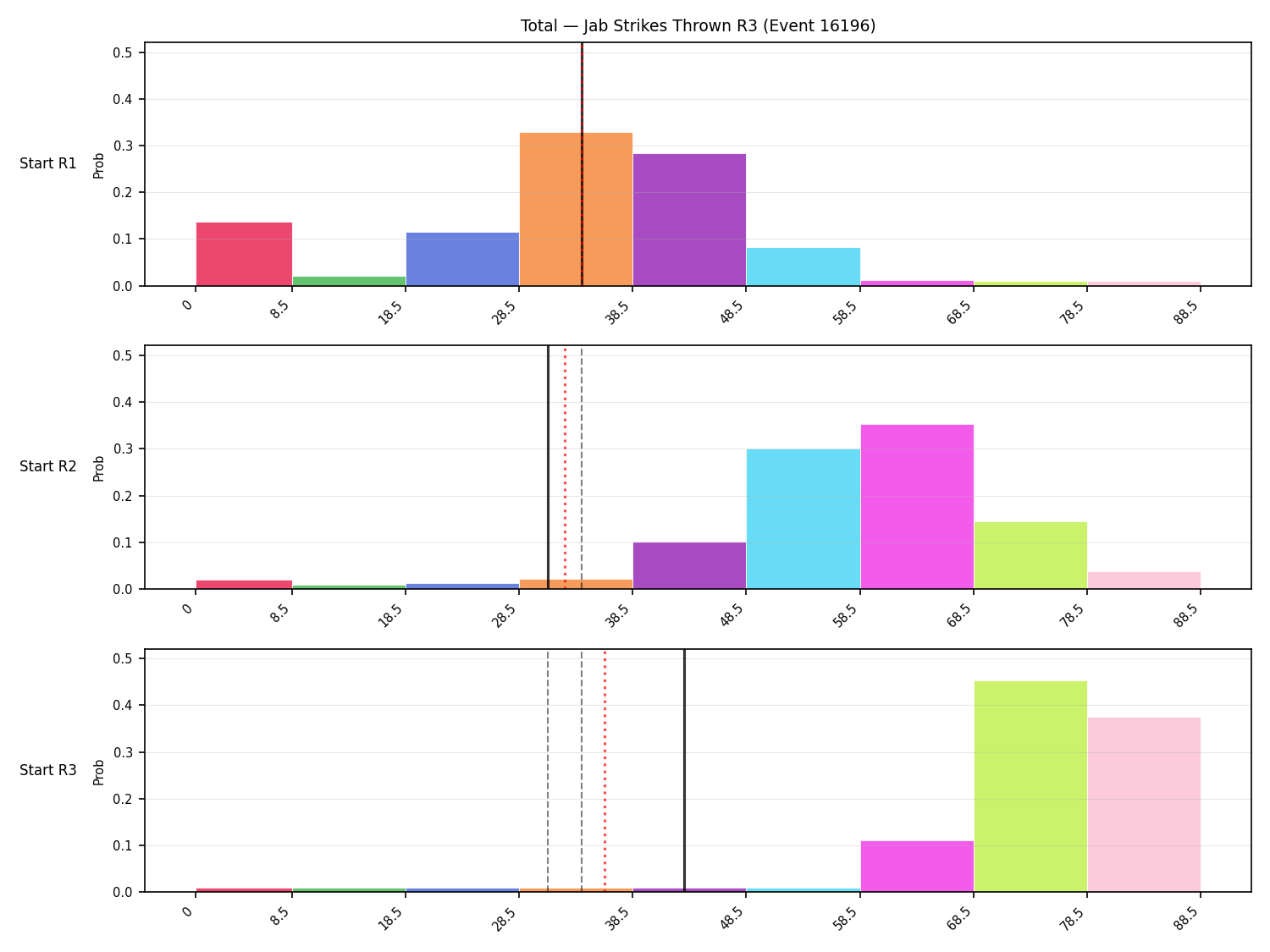 Stats/Round/Total Bins/Jab Strikes Thrown/Round 03/16196 Round 03 Snapshots — Prod