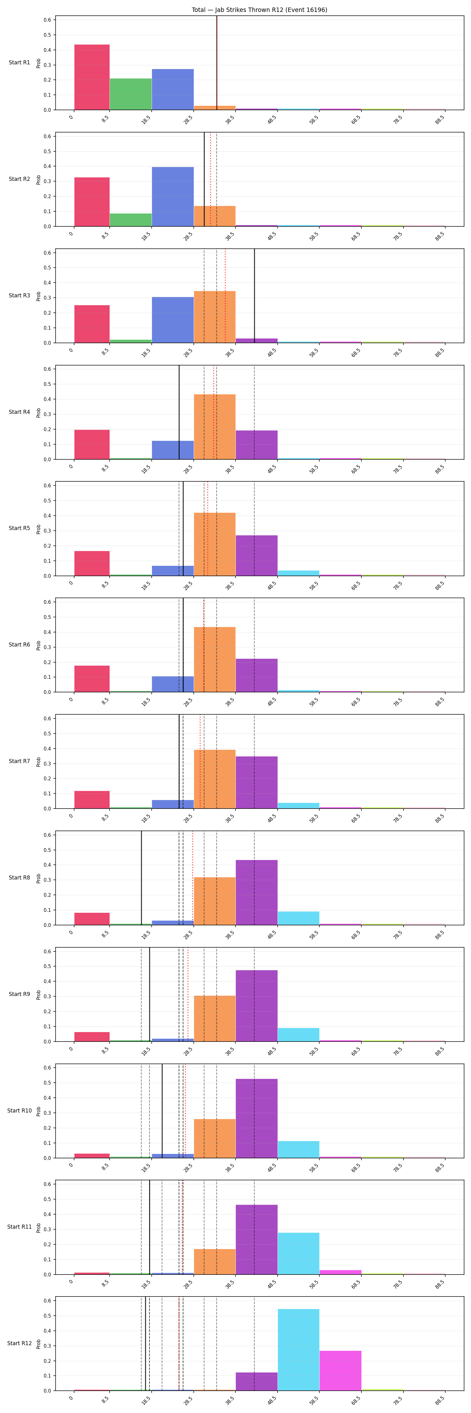 Stats/Round/Total Bins/Jab Strikes Thrown/Round 12/16196 Round 12 Snapshots — Prod