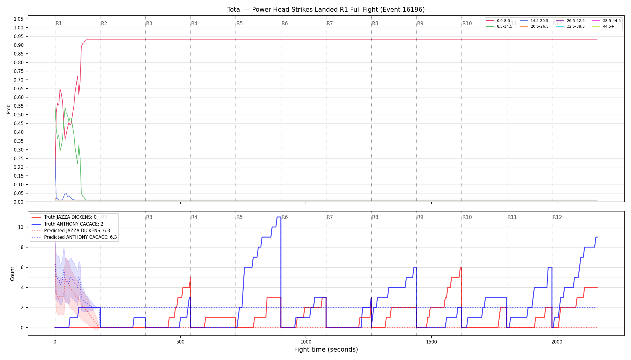 Stats/Round/Total Bins/Power Head Strikes Landed/Round 01/16196 Round 01 Fight — Prod